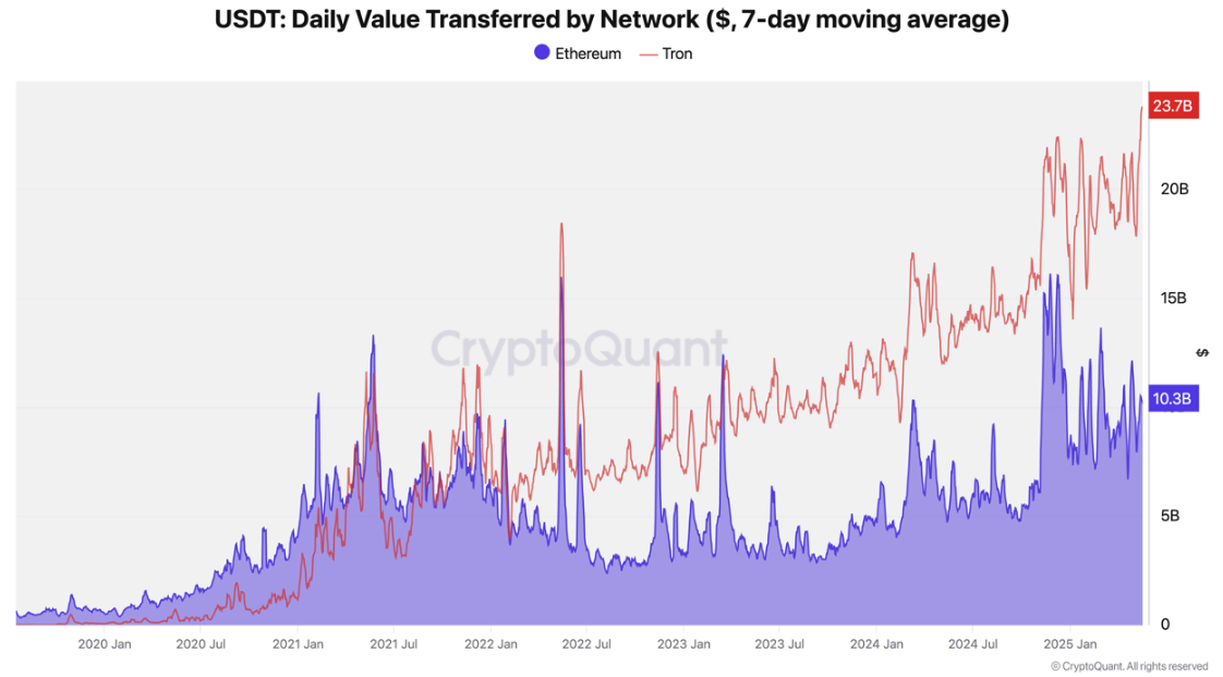 القيمة اليومية المحولة من USDT على ترون مقابل إيثريوم