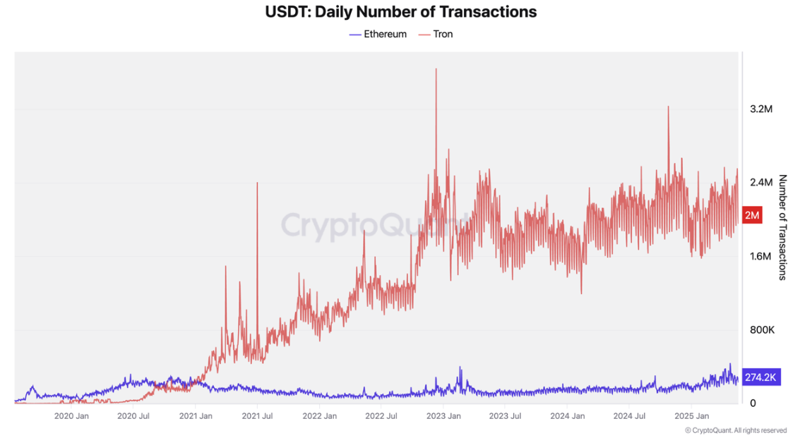 المعاملات اليومية لـ USDT على ترون مقابل إيثريوم