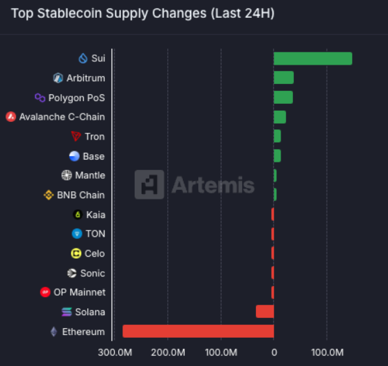 Sui blockchain led stablecoin flows on May 20