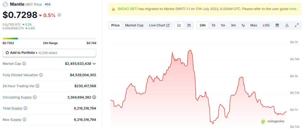 أداء سعر شبكة مانتل (MNT)
