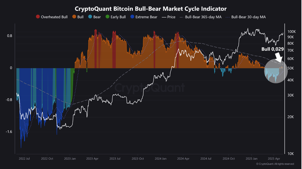 مؤشر دورة السوق الصاعد والهابط لبيتكوين. المصدر: CryptoQuant.