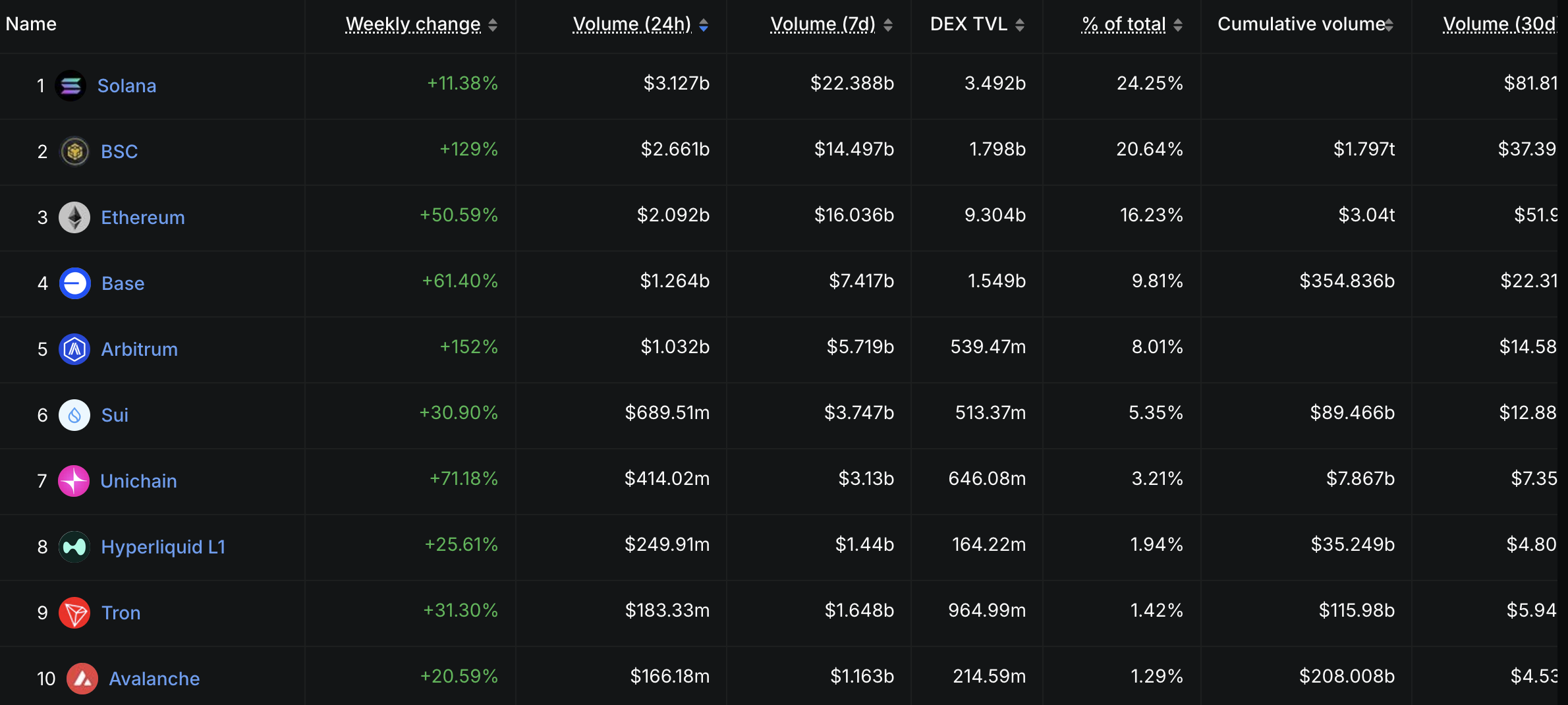 حجم تداول سولانا DEX. المصدر: DeFiLlama