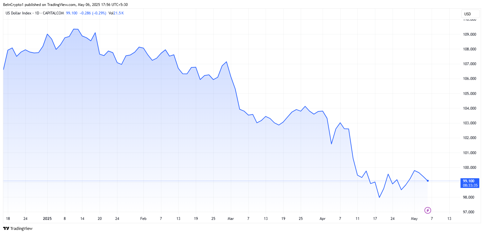 أداء مؤشر الدولار الأمريكي (DXY) منذ بداية العام
