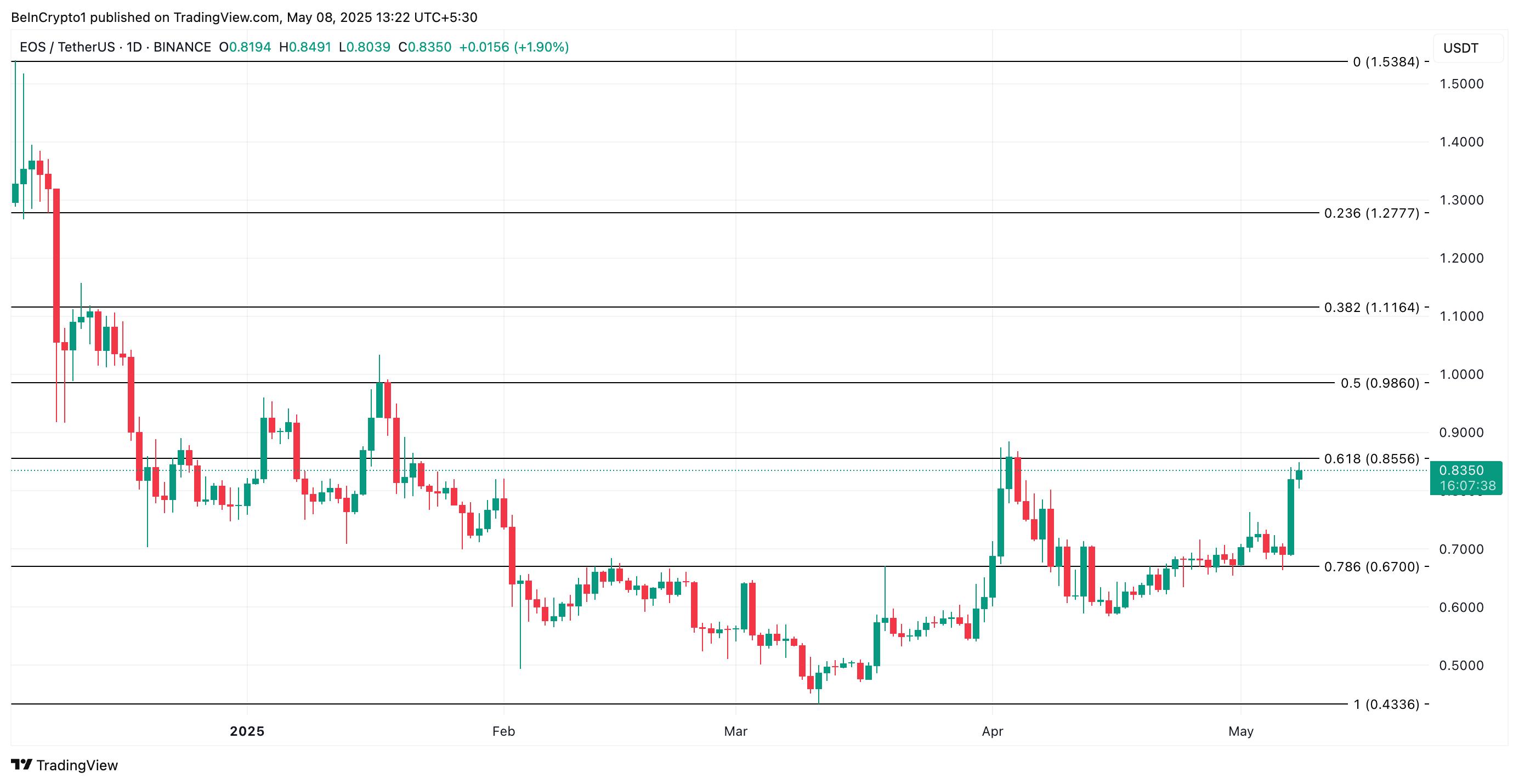 تحليل سعر إيوس.
