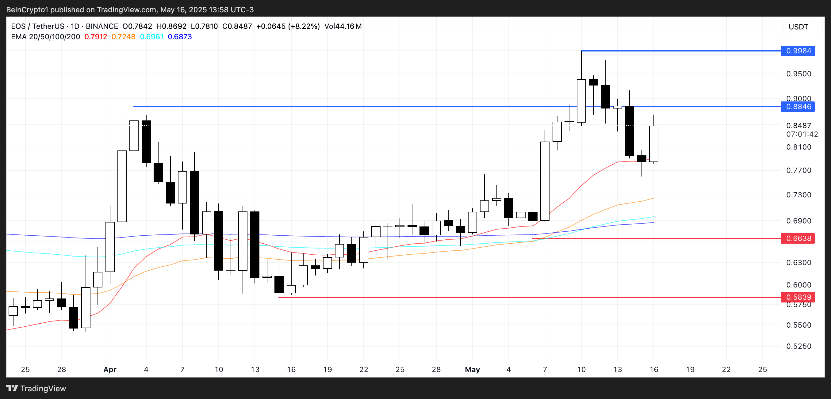 تحليل سعر EOS.