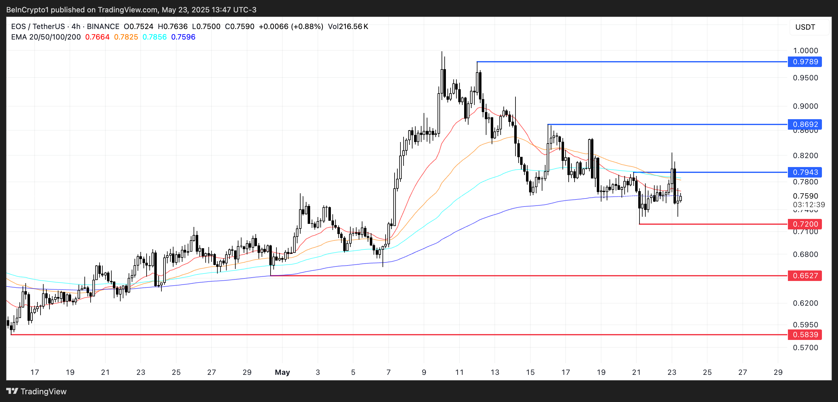 تحليل سعر EOS.