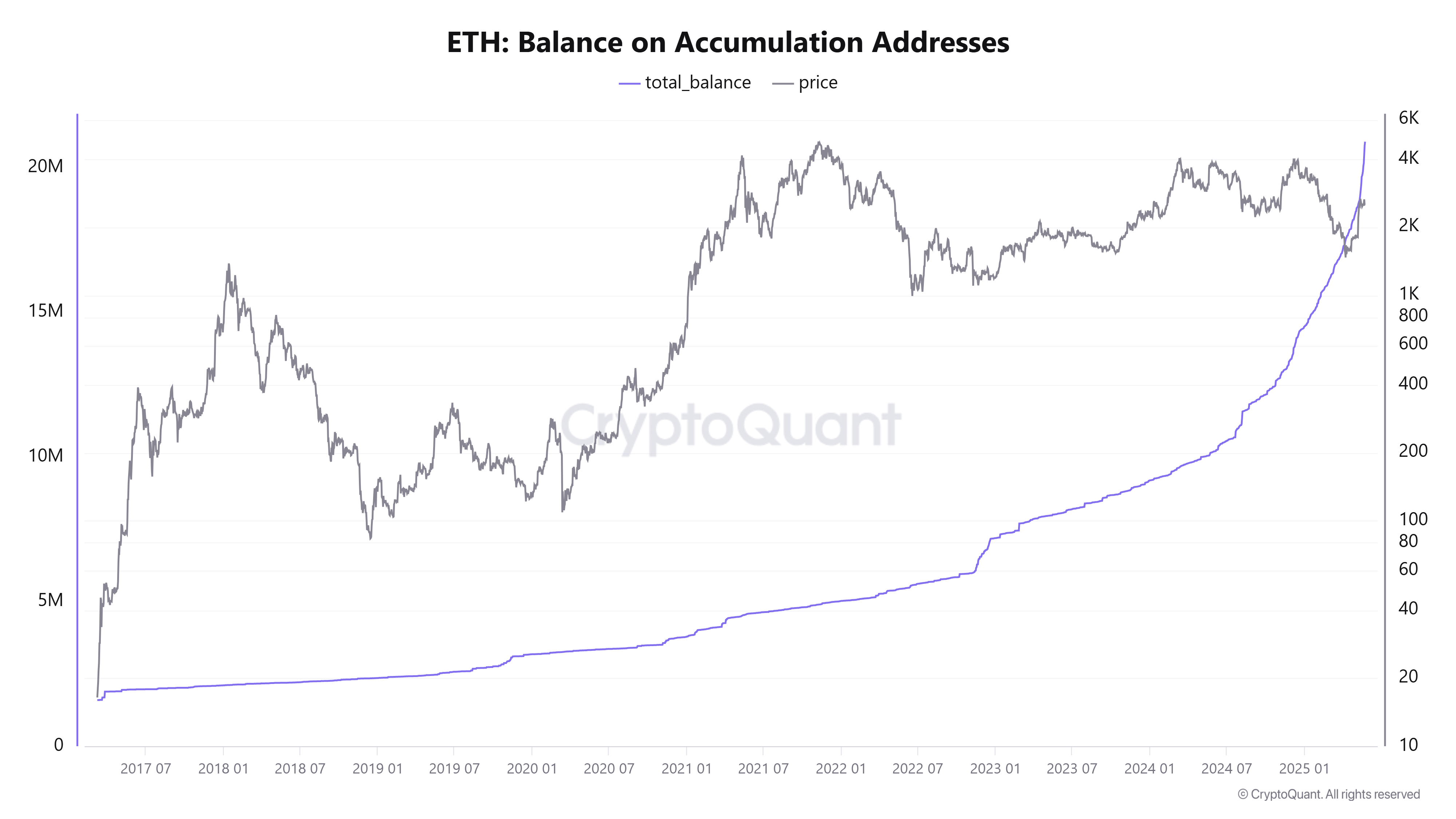 رصيد ETH على عنوان التراكم. المصدر: CyptoQuant.