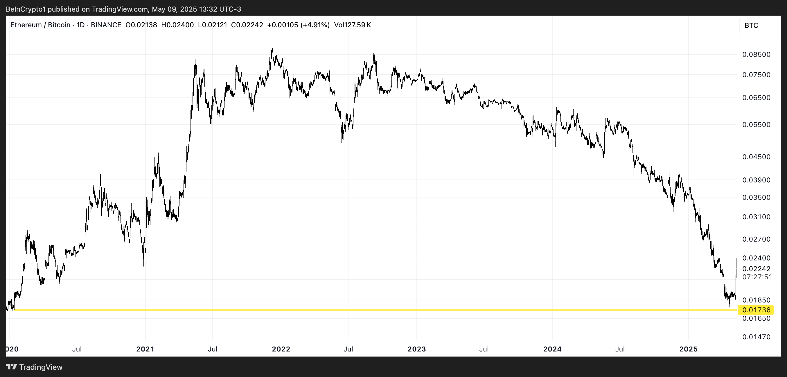نسبة ETH/BTC.