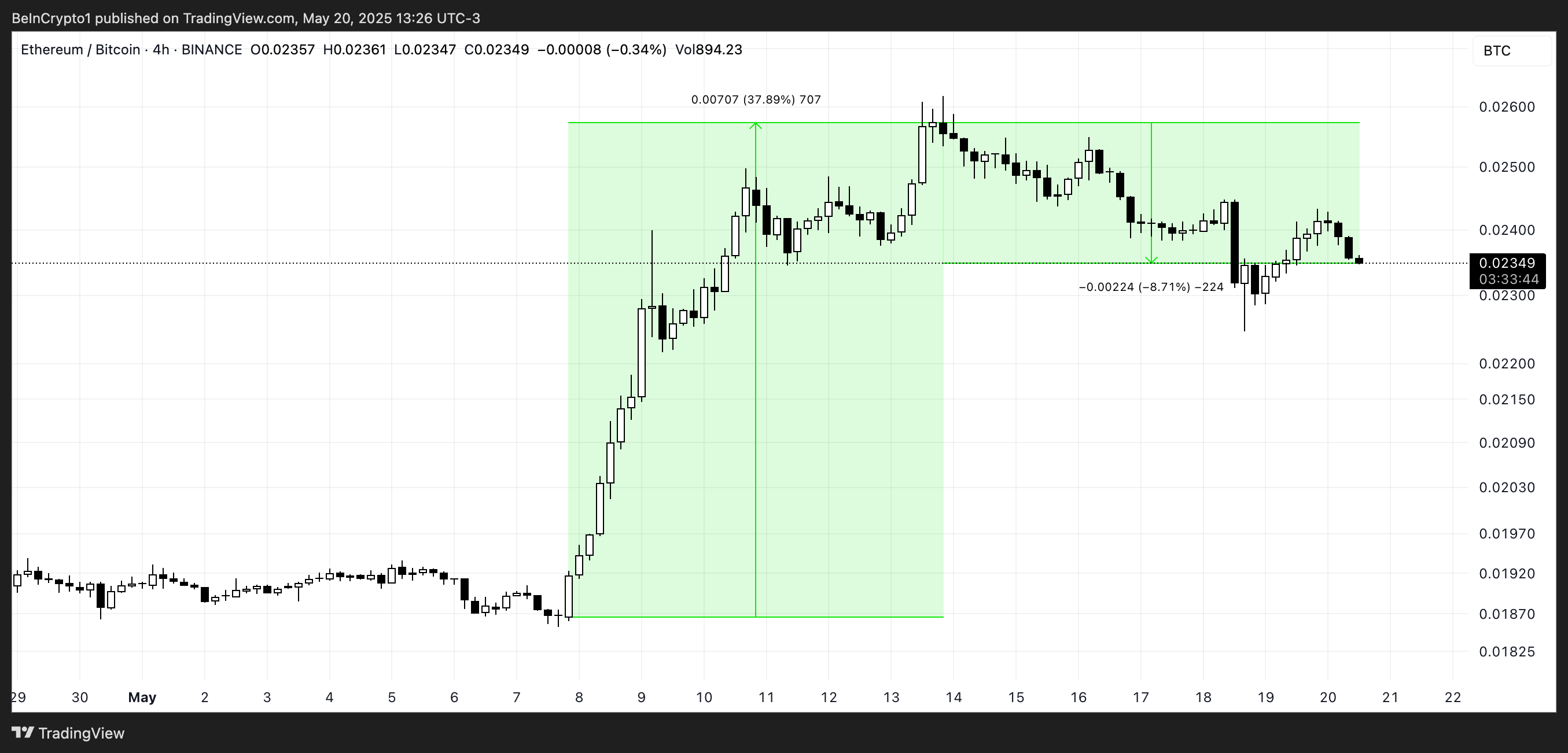 نسبة ETH/BTC.