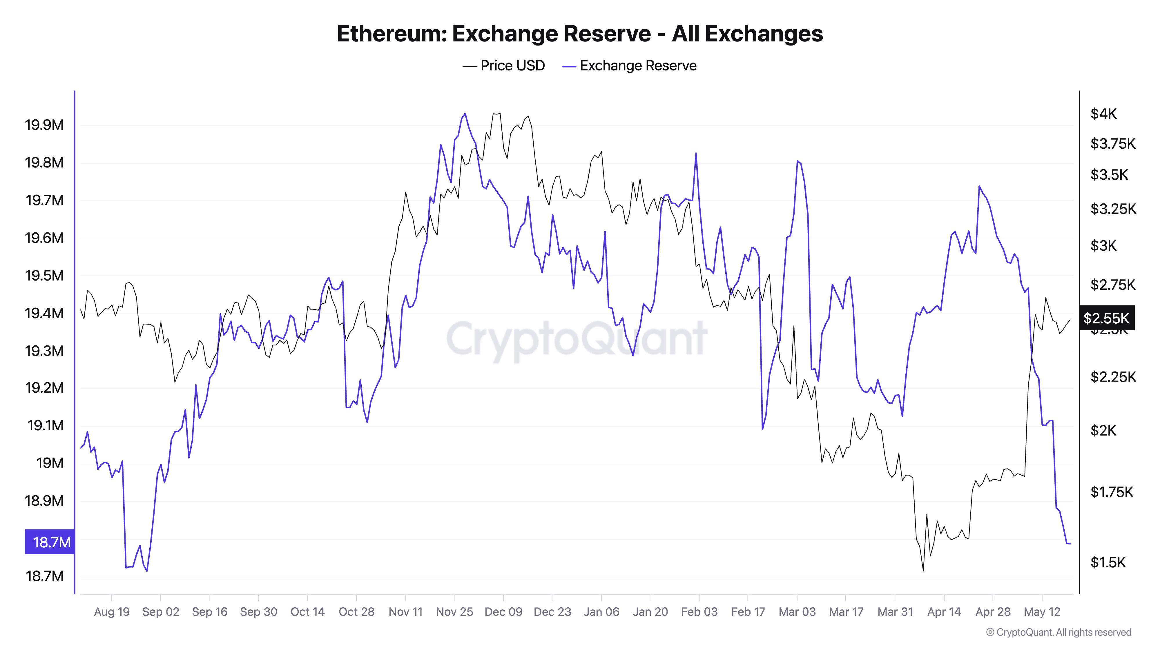 احتياطيات إيثريوم في البورصات