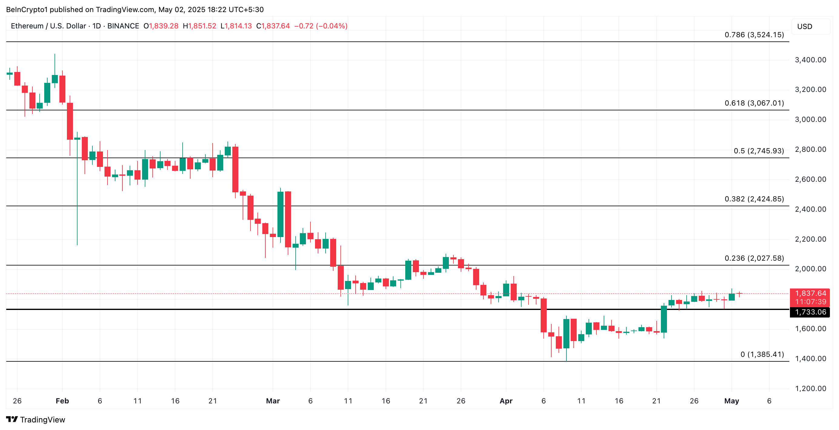 تحليل سعر ETH