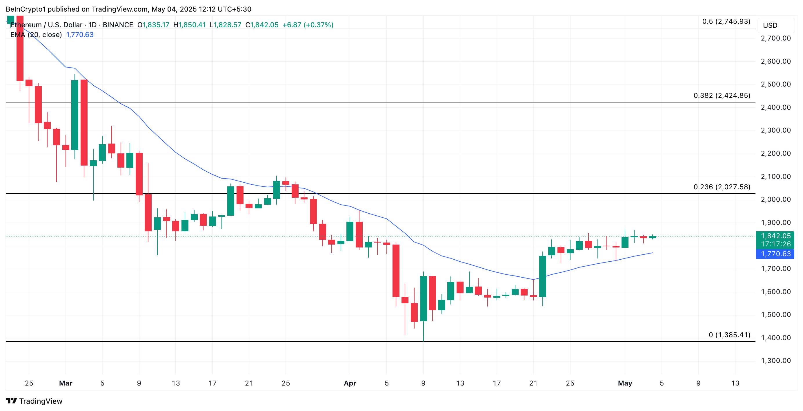 تحليل سعر إيثريوم
