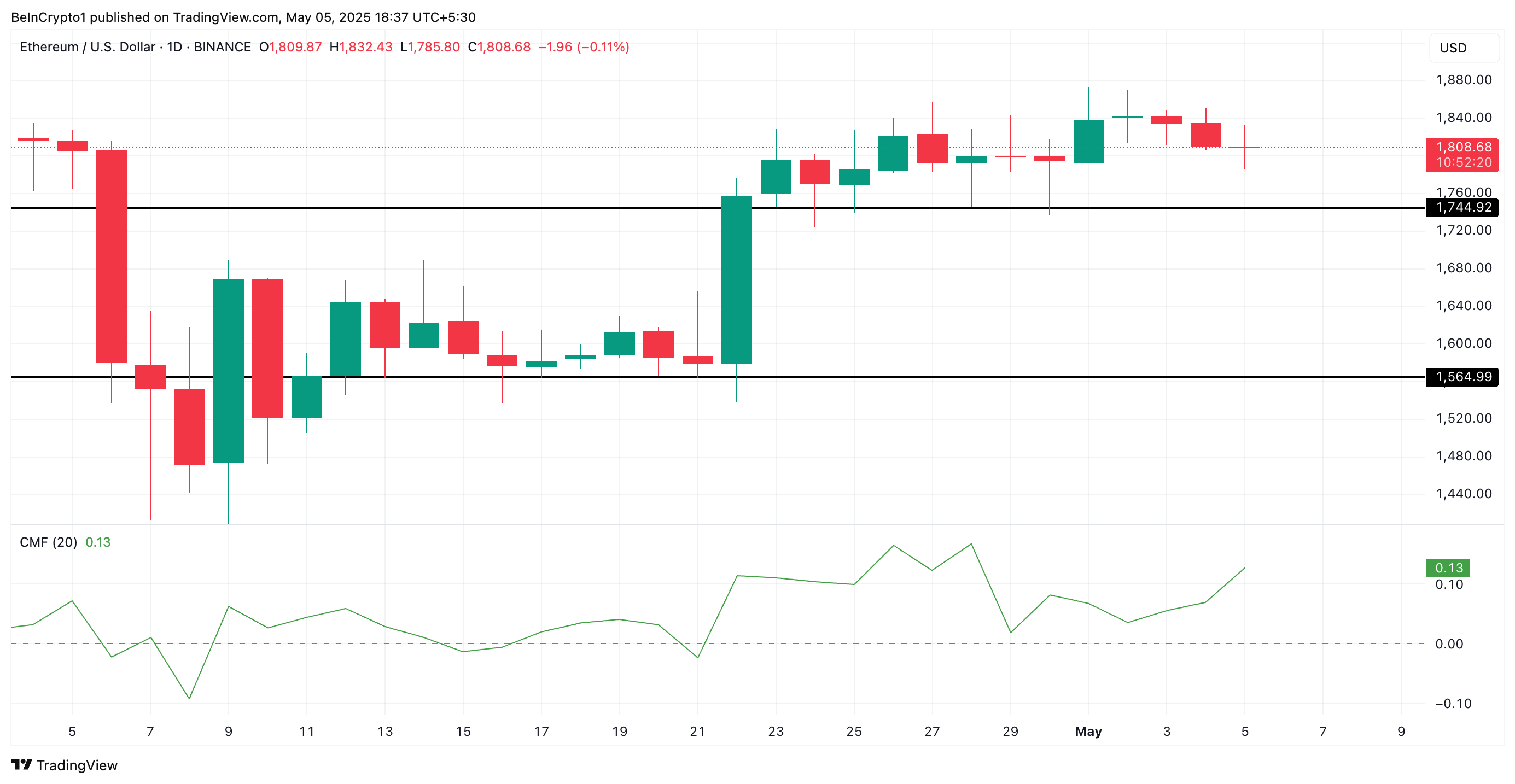 تحليل سعر إيثريوم