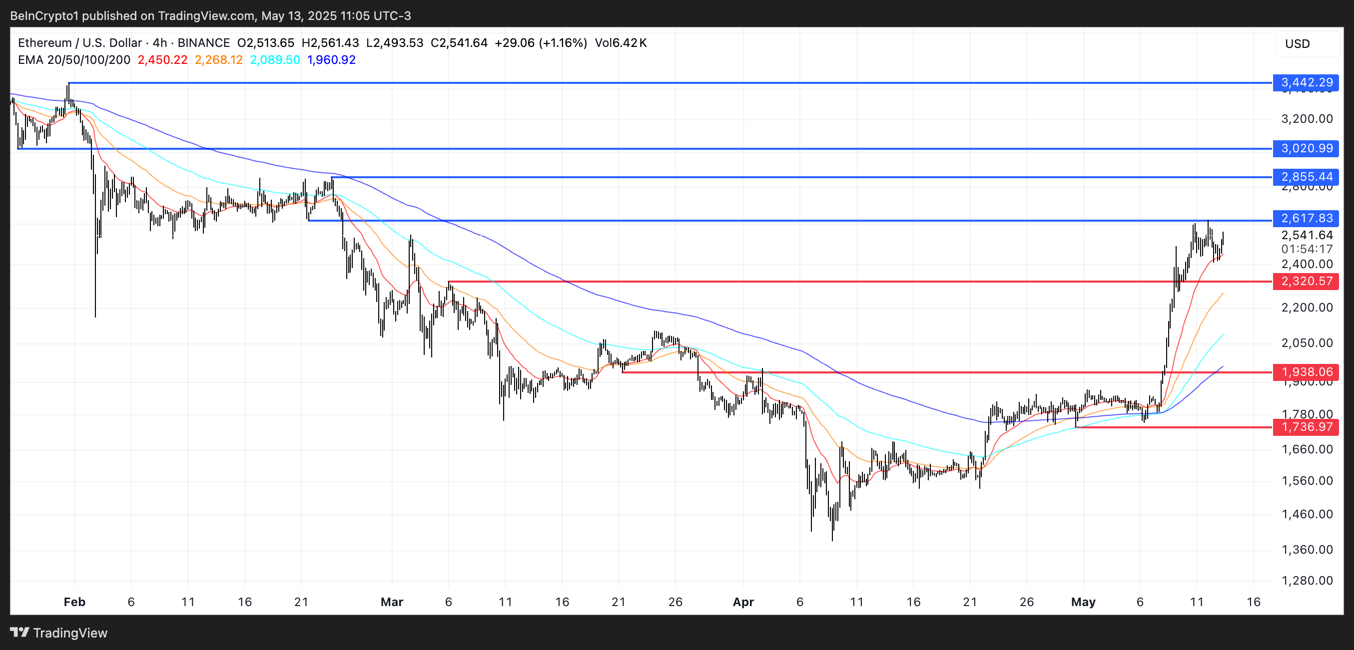 تحليل سعر ETH.