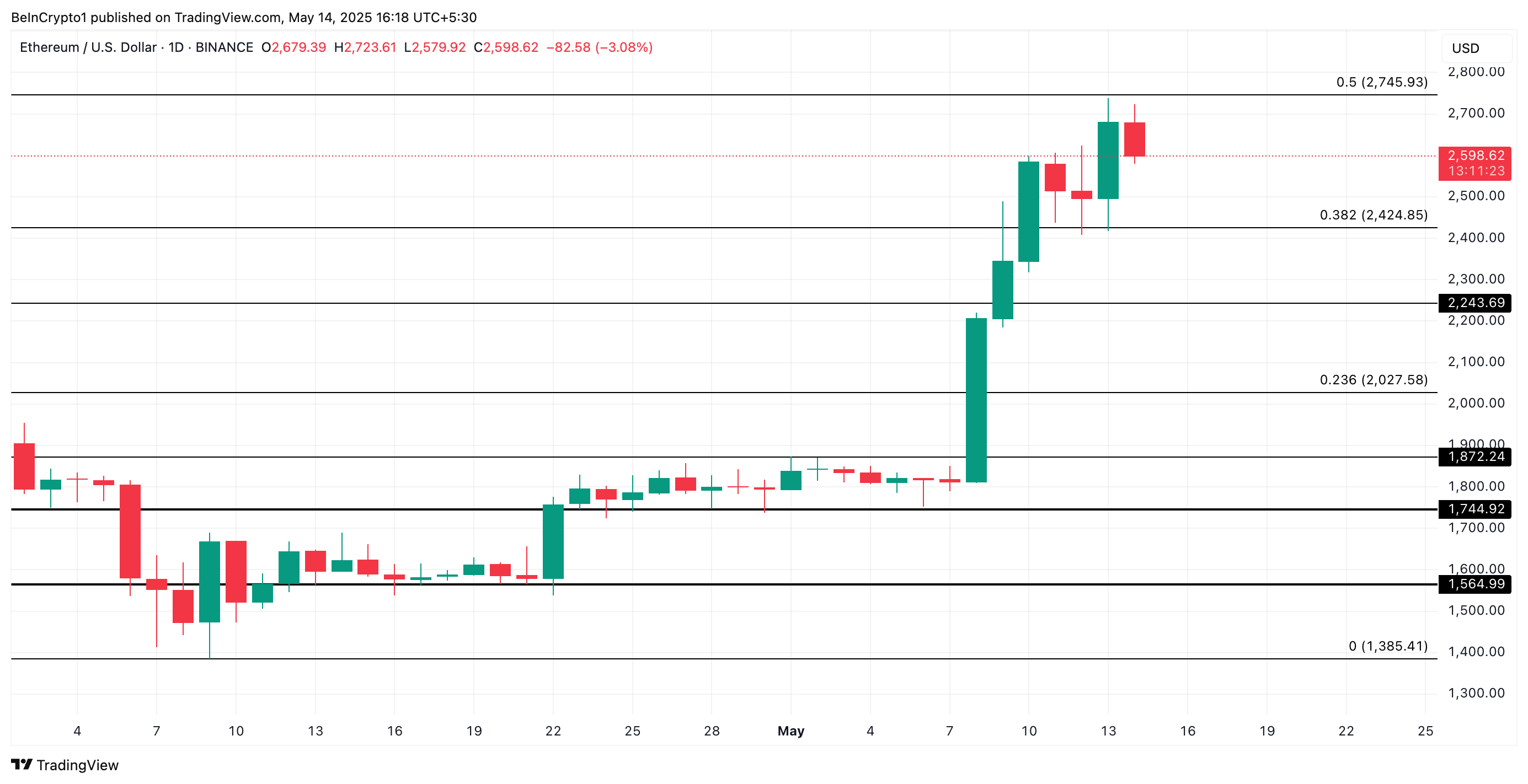 تحليل سعر إيثريوم