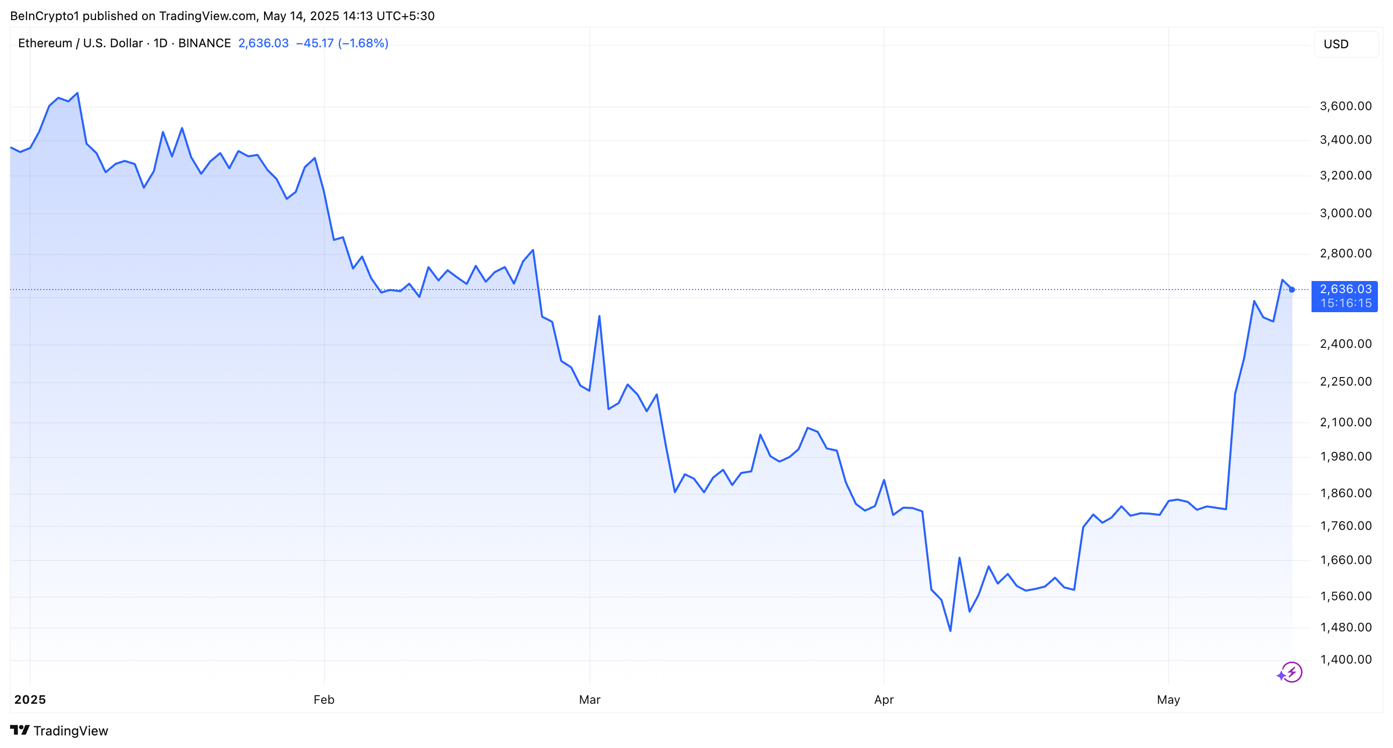 أداء سعر الإيثيريوم