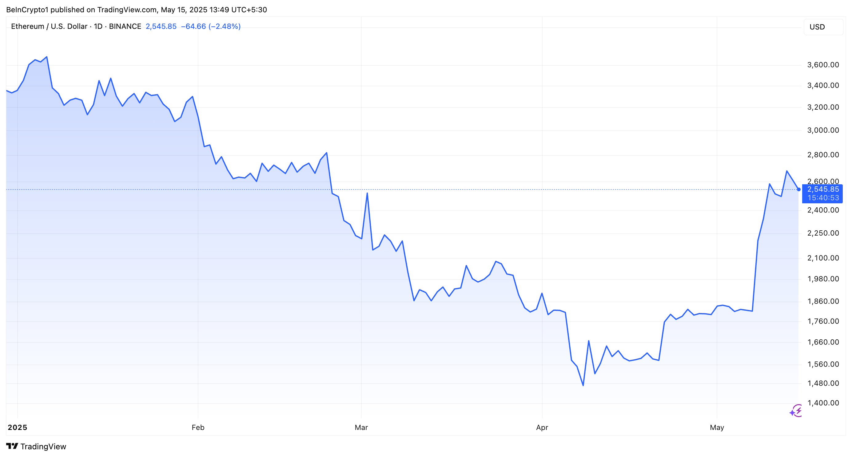 أداء سعر ETH