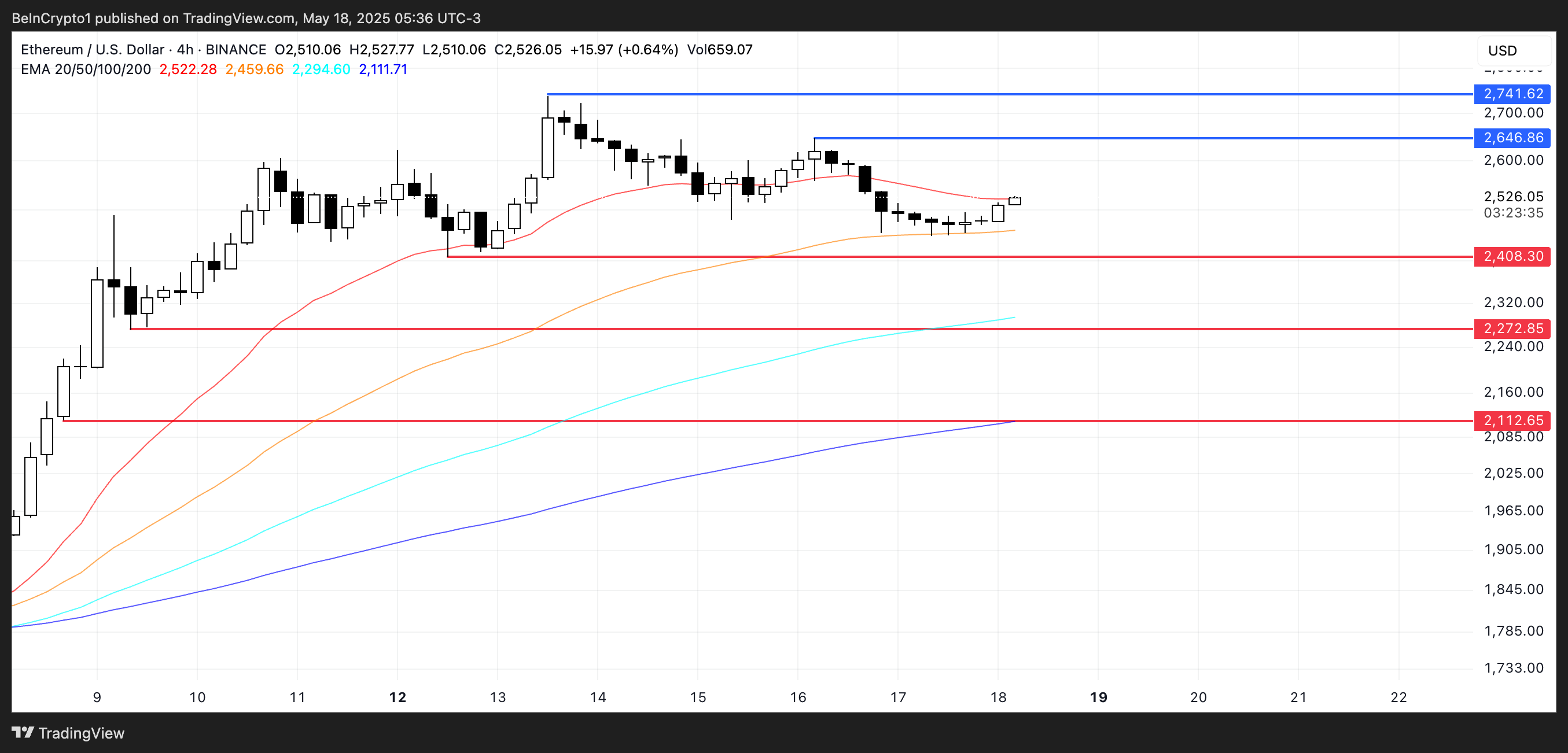 تحليل سعر ETH.