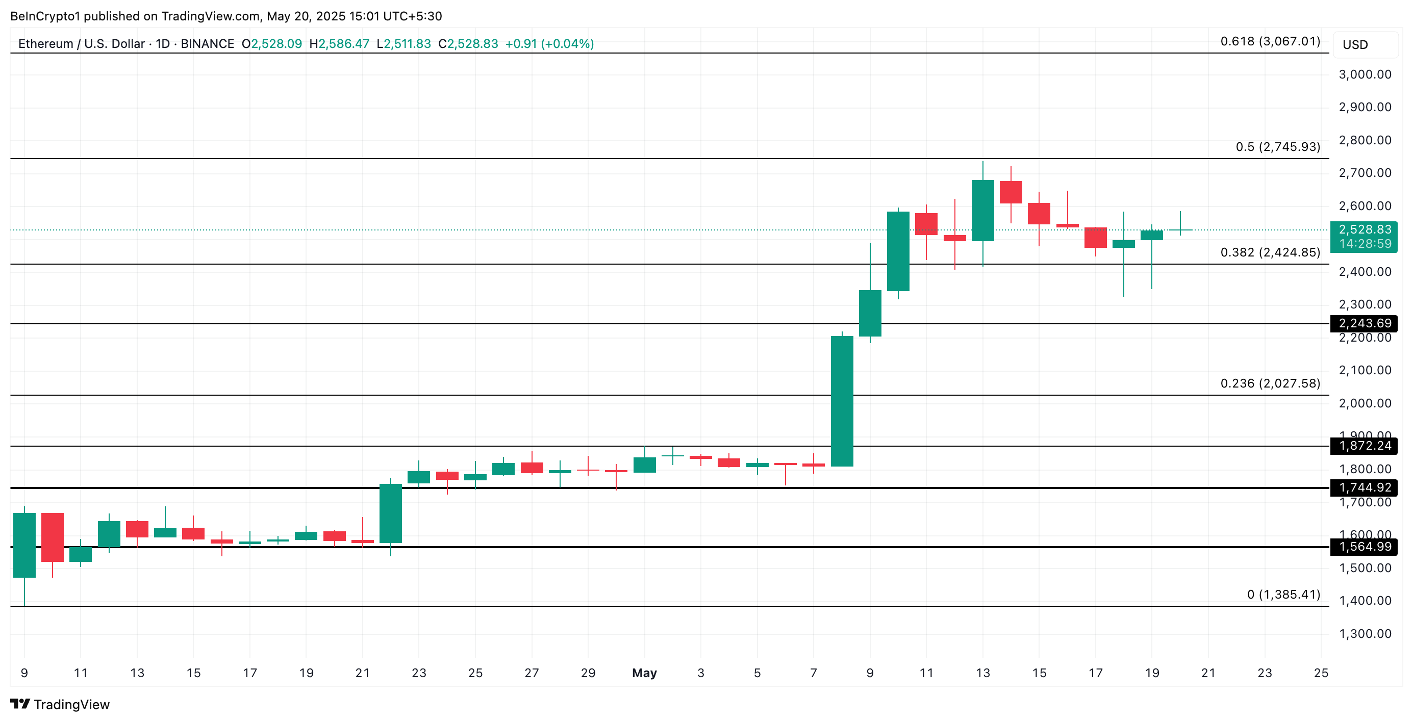 تحليل سعر إيثريوم.