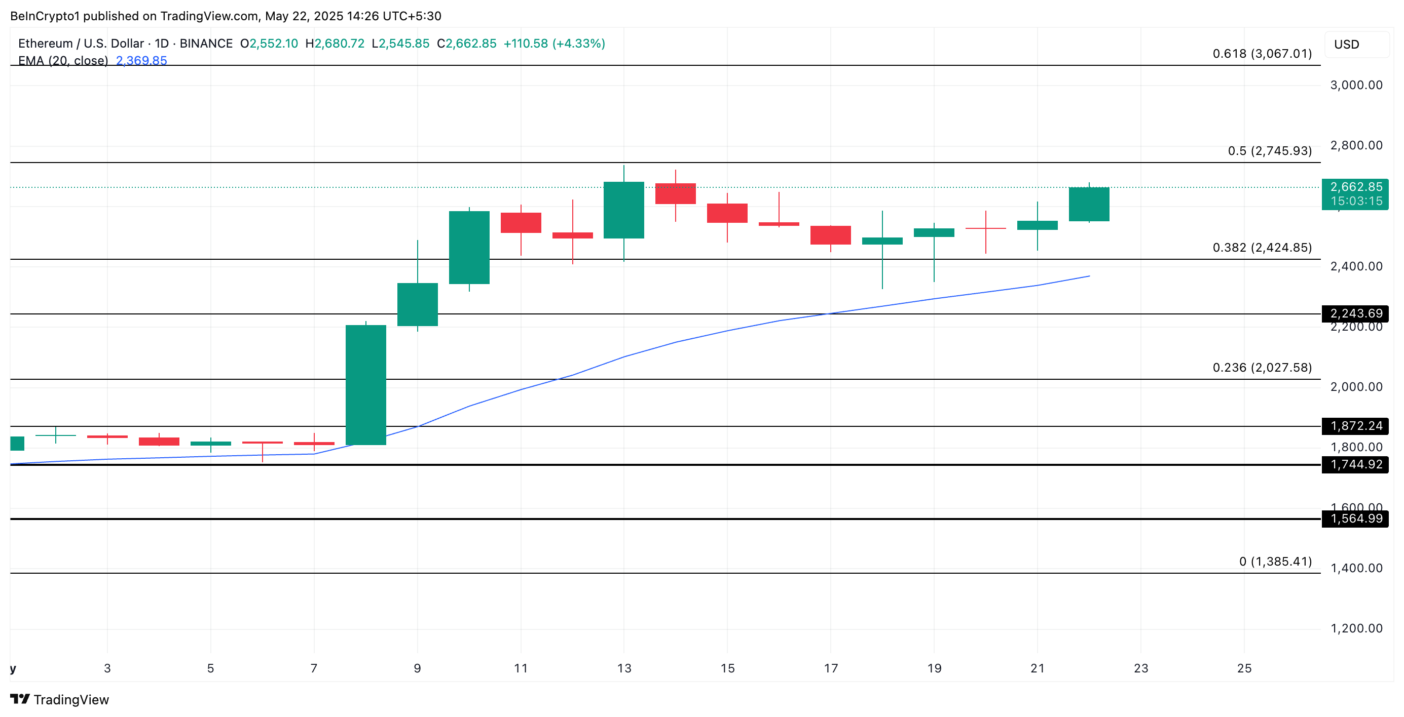 تحليل سعر إيثريوم