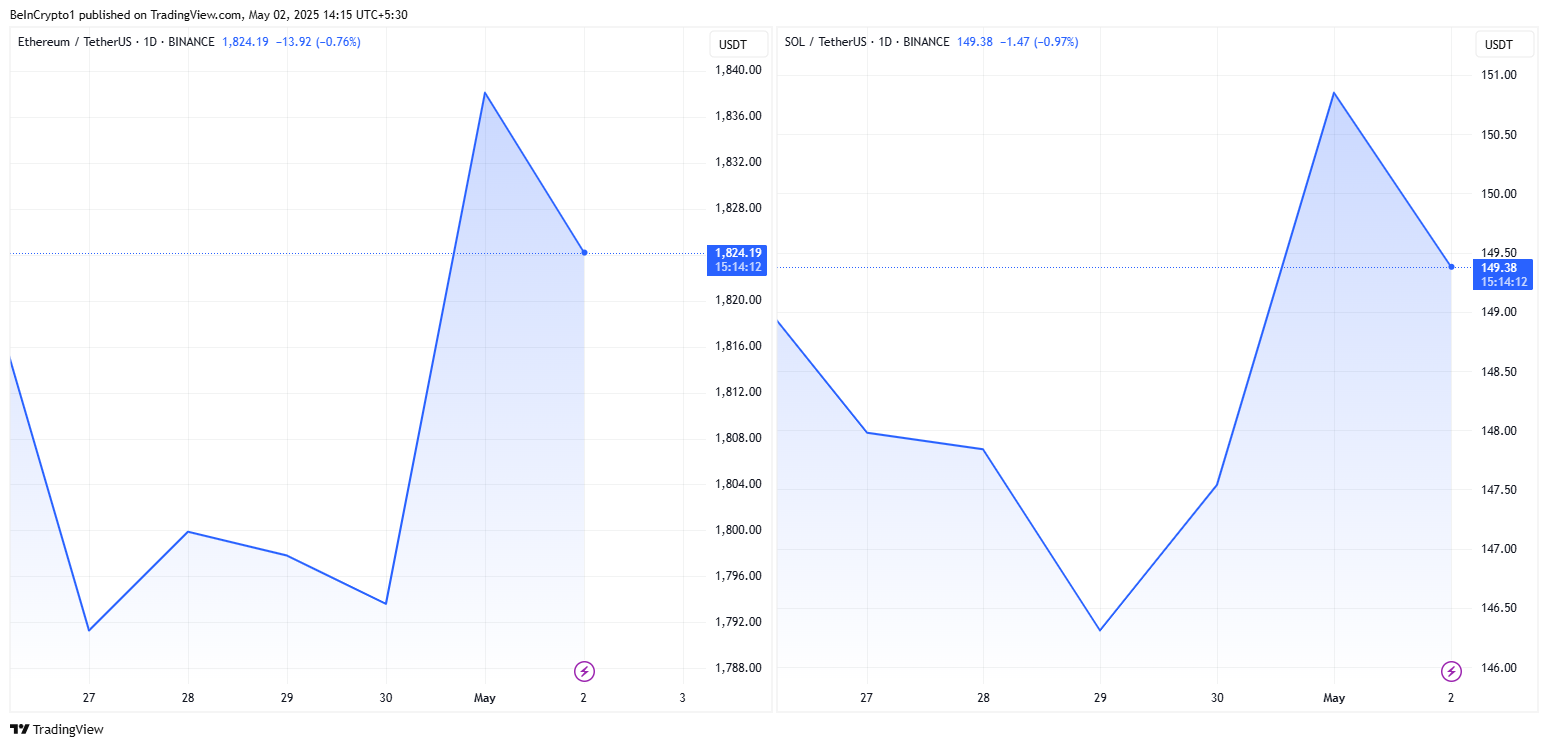 أداء سعر إيثريوم وسولانا