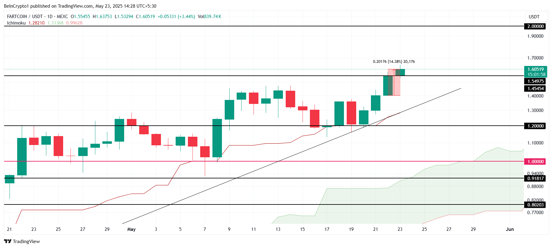 تحليل سعر فارتكوين.