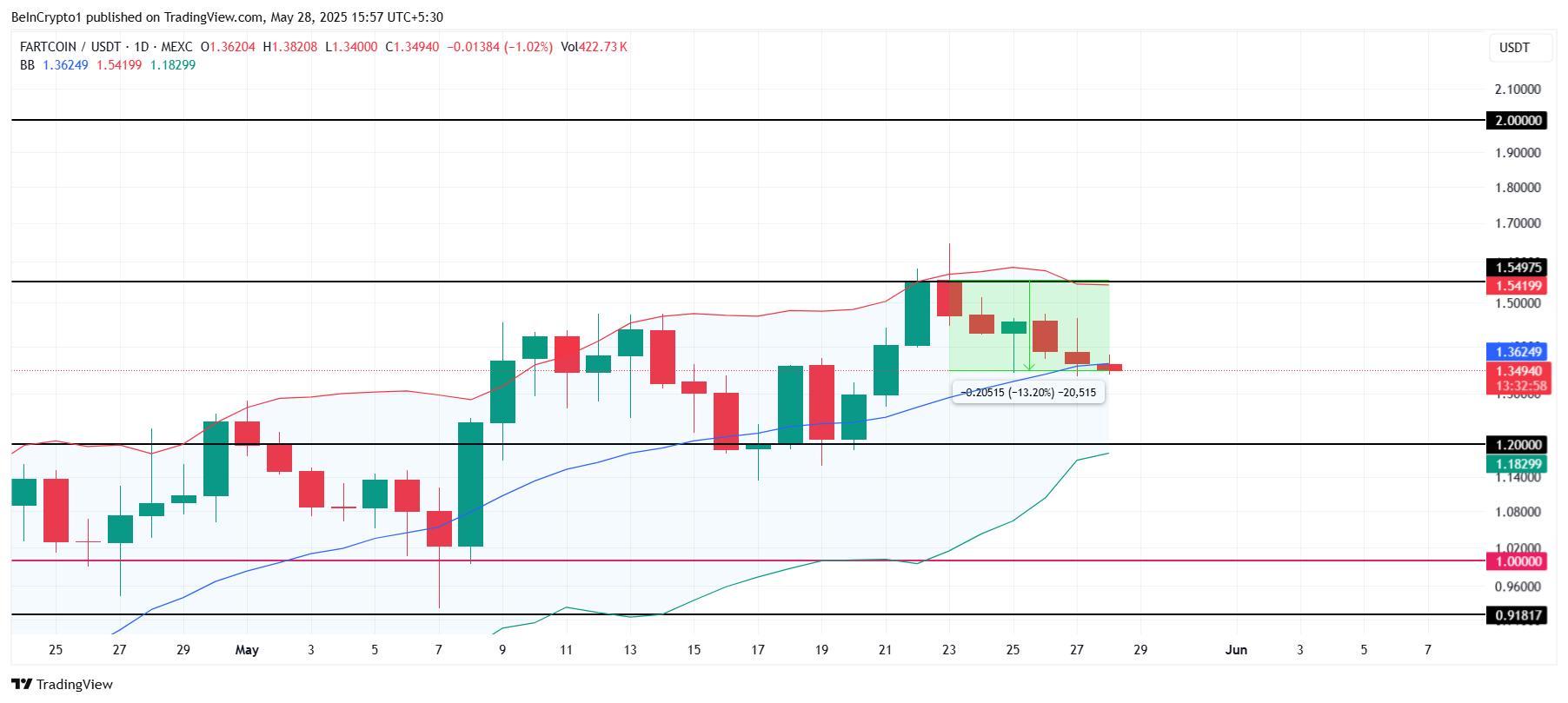 تحليل سعر FARTCOIN.