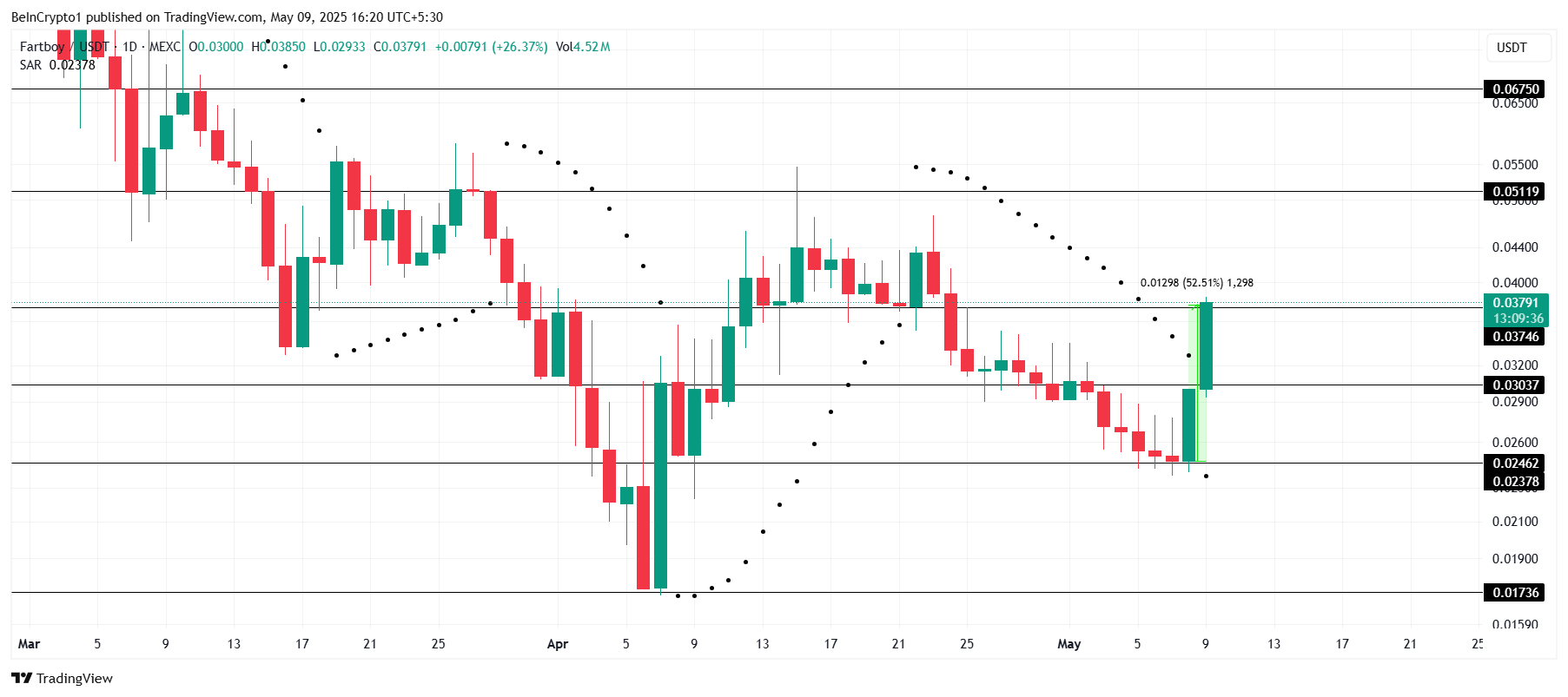تحليل سعر فارتبوي.