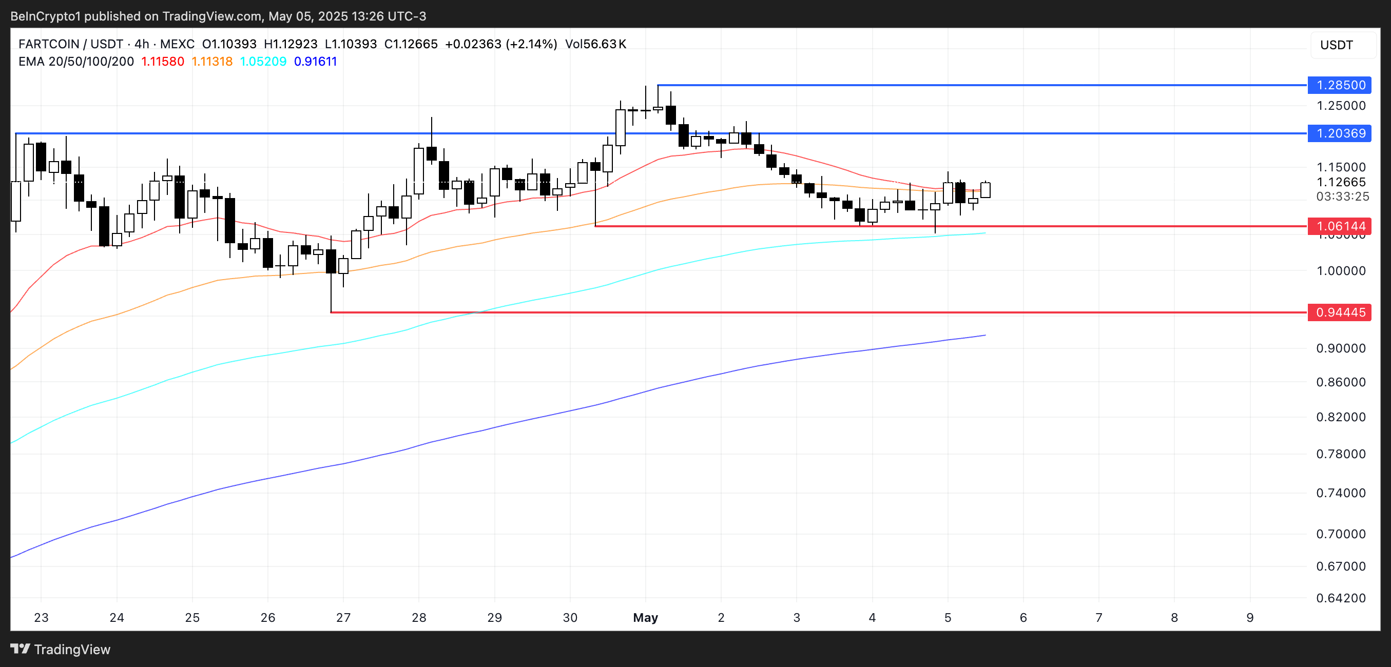 تحليل سعر FARTCOIN.