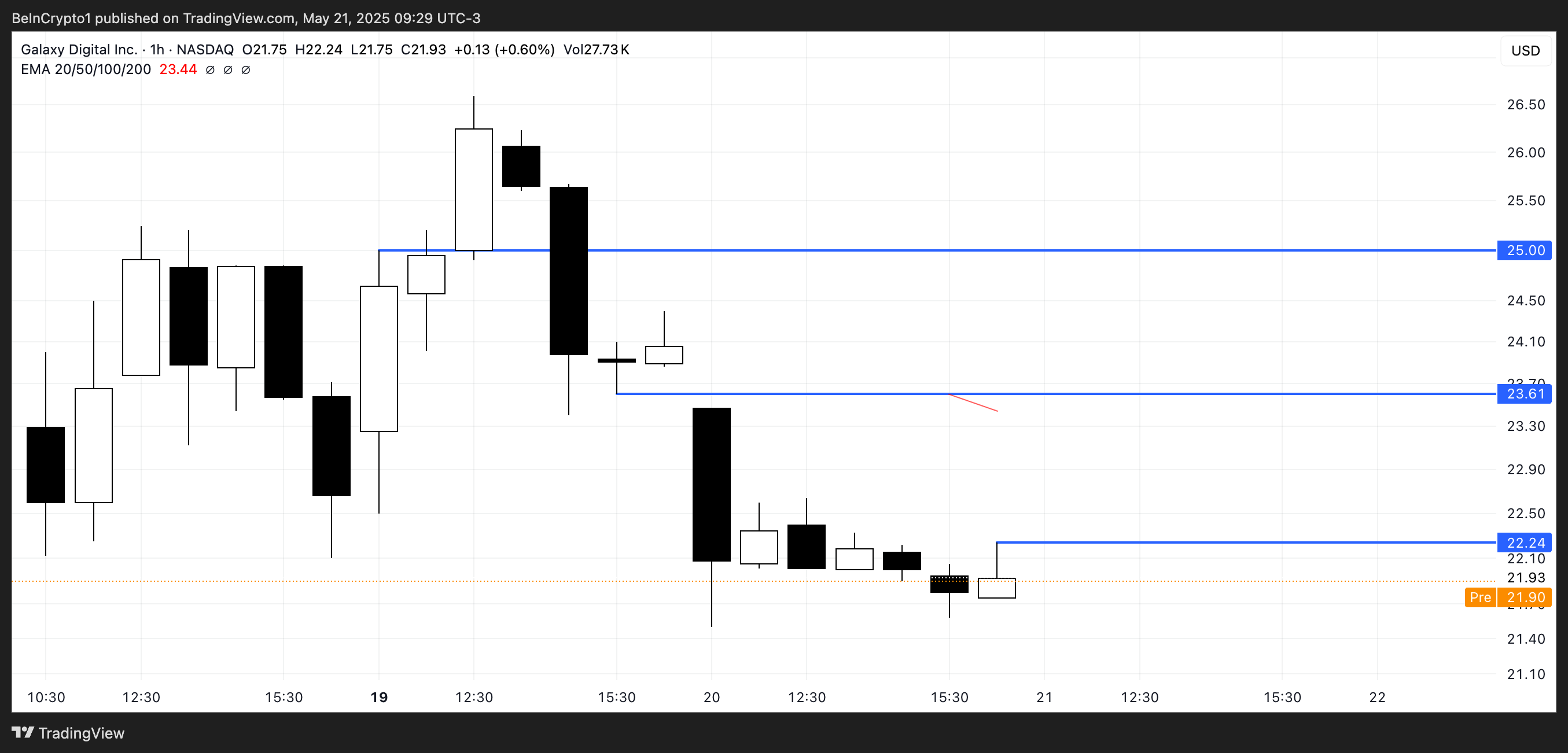 تحليل سعر GLXY.
