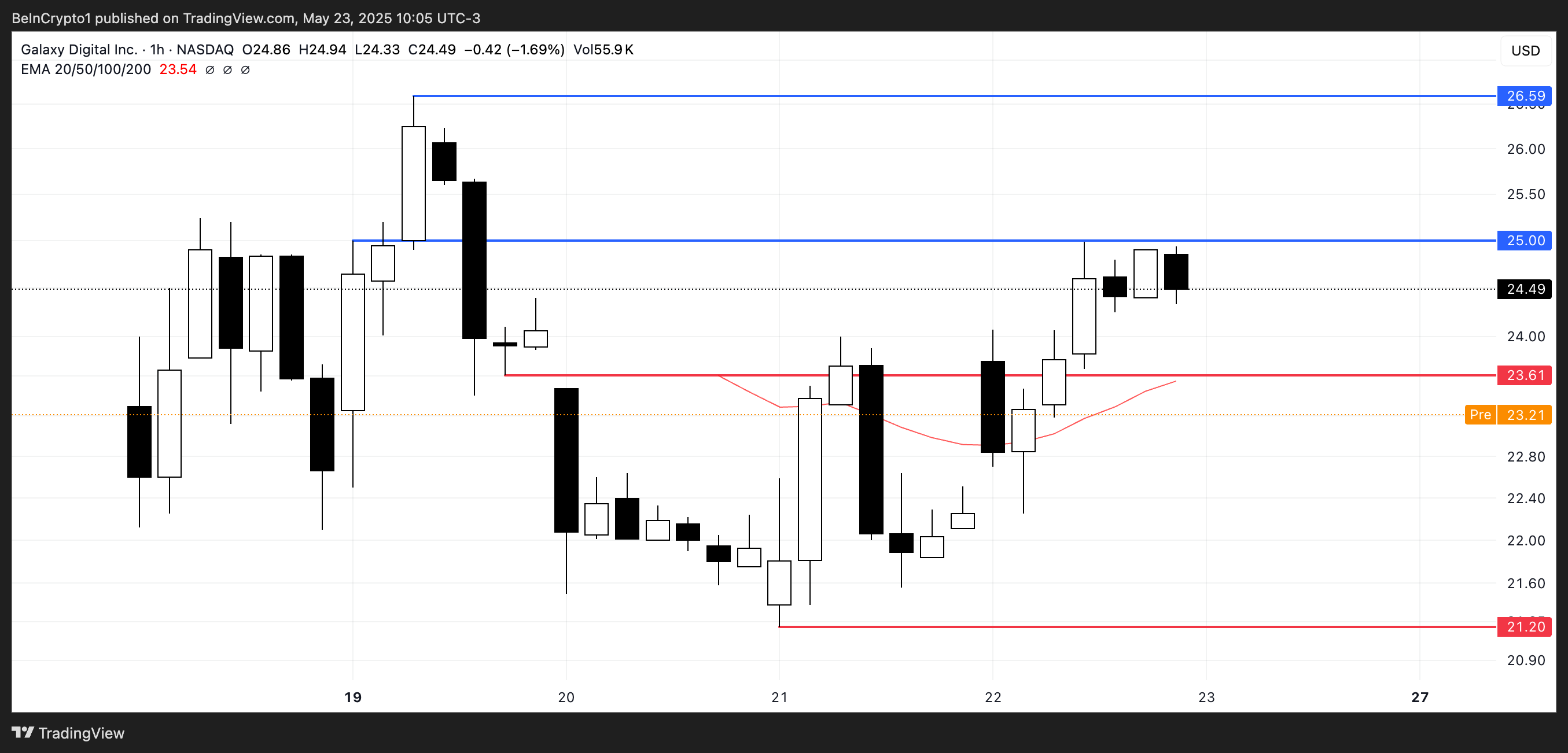 تحليل سعر GLXY.