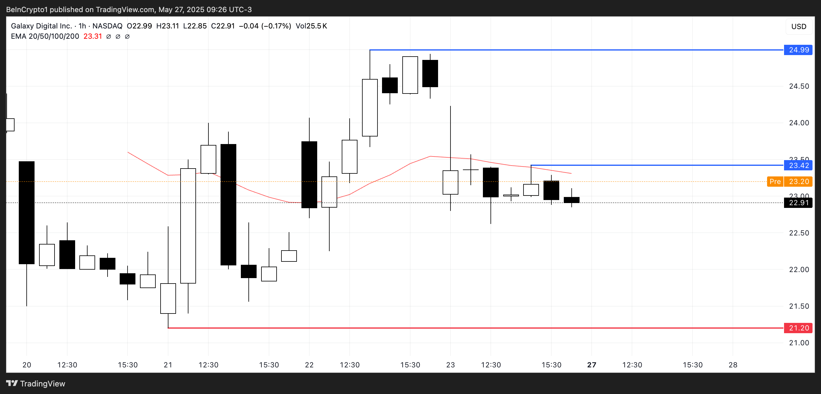تحليل سعر GLXY.