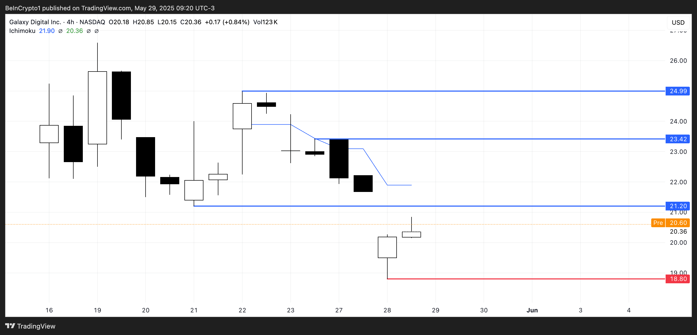 تحليل سعر GLXY.