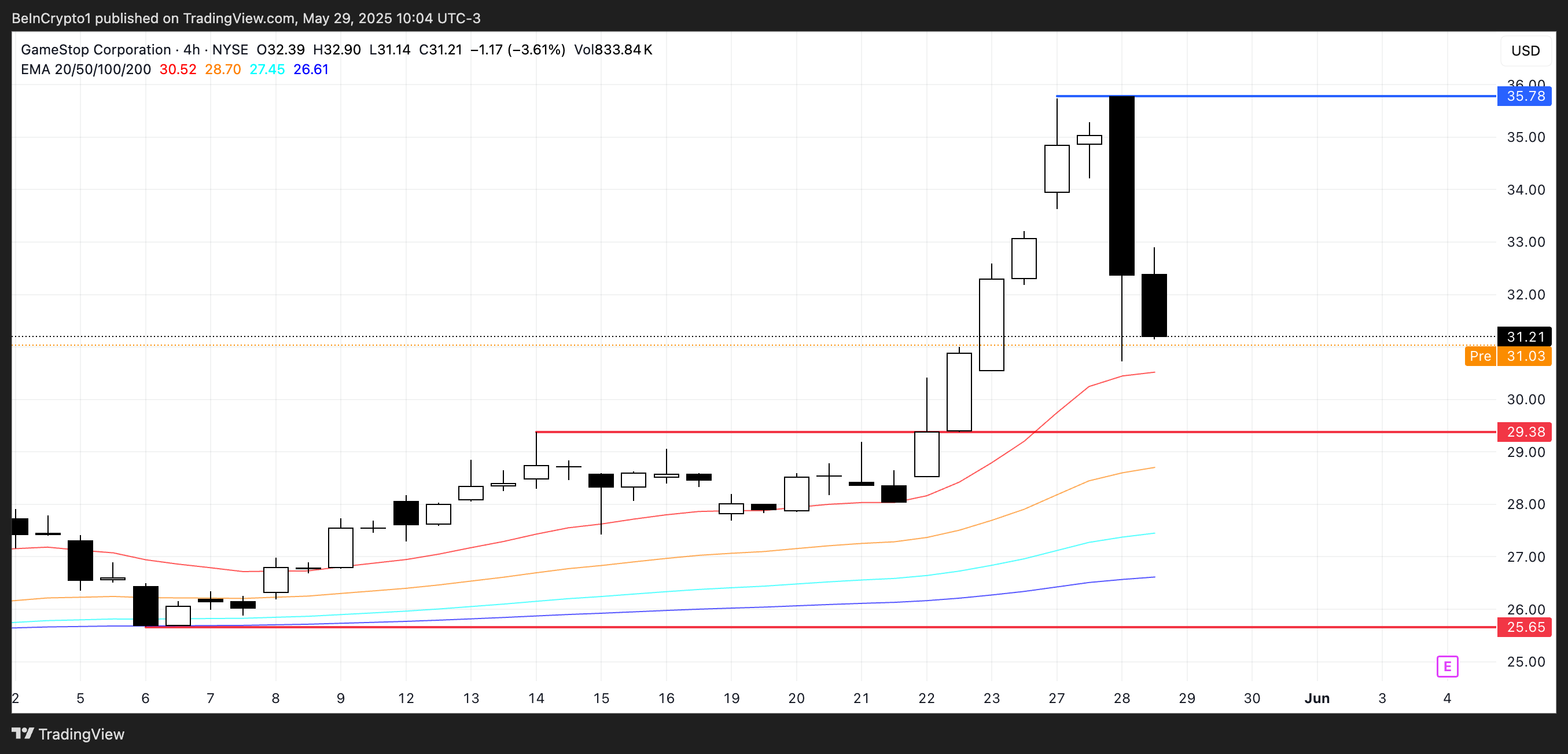 تحليل سعر GME.