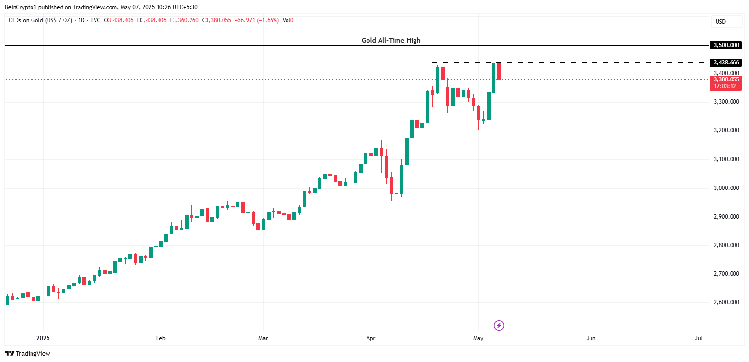 Gold price performance