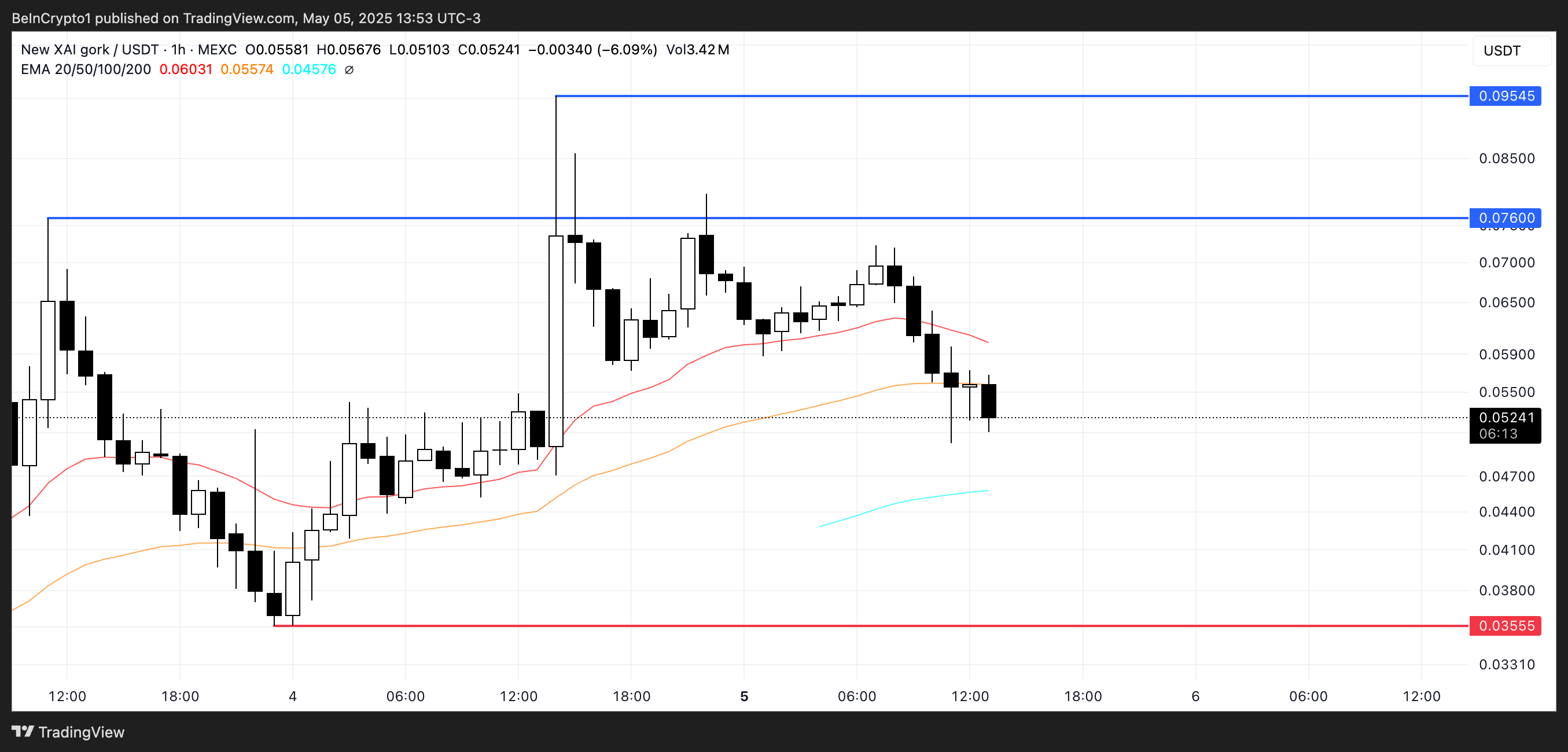 تحليل سعر GORK.