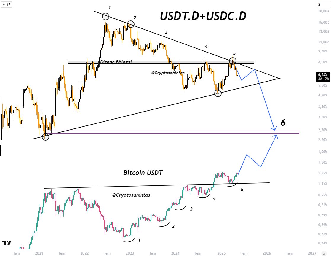 مزيج من USDT.D وUSDC.D مقارنة بسعر بيتكوين. المصدر: كريبتوساهينتاس
