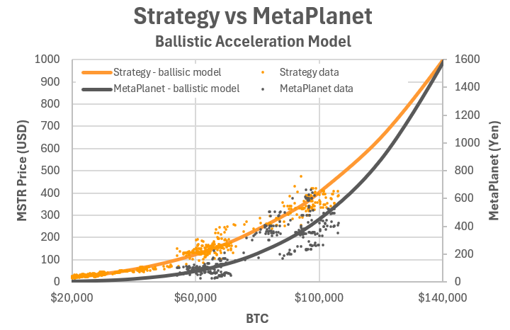 مقارنة بين Strategy وMetaplanet
