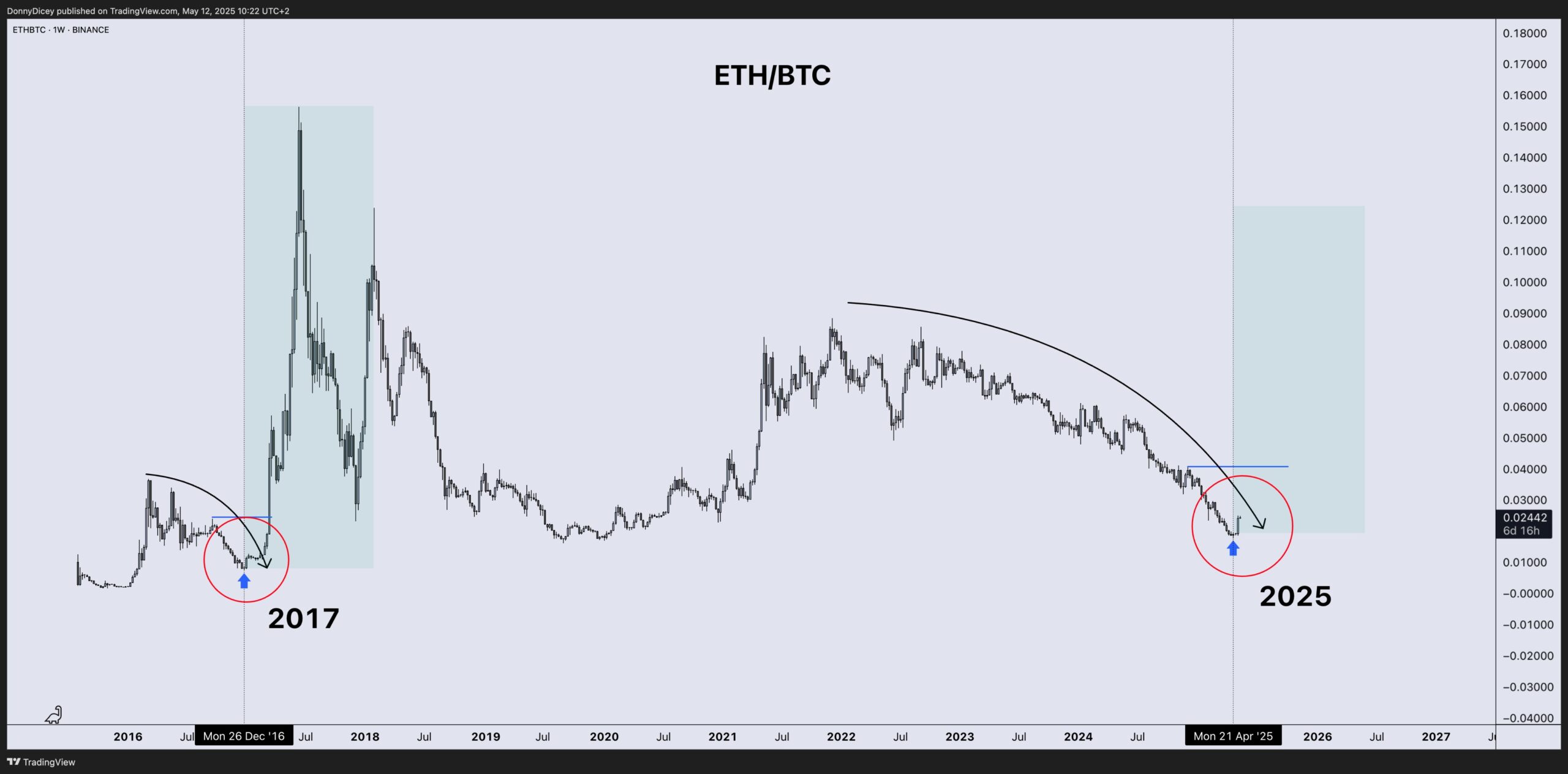 مخطط أداء سعر ETH/BTC. المصدر: دوني
