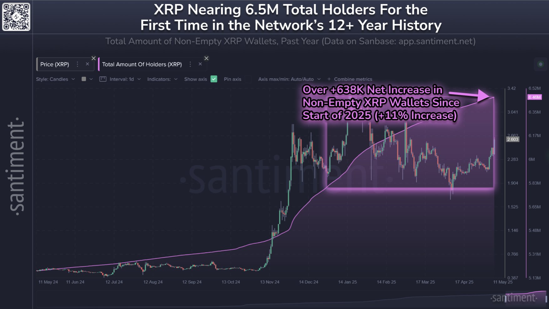 إجمالي عدد محافظ XRP غير الفارغة. المصدر: سانتيمنت.