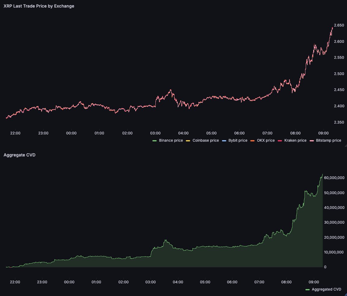 XRP Aggregate Cumulative Volume Delta. المصدر: دوم
