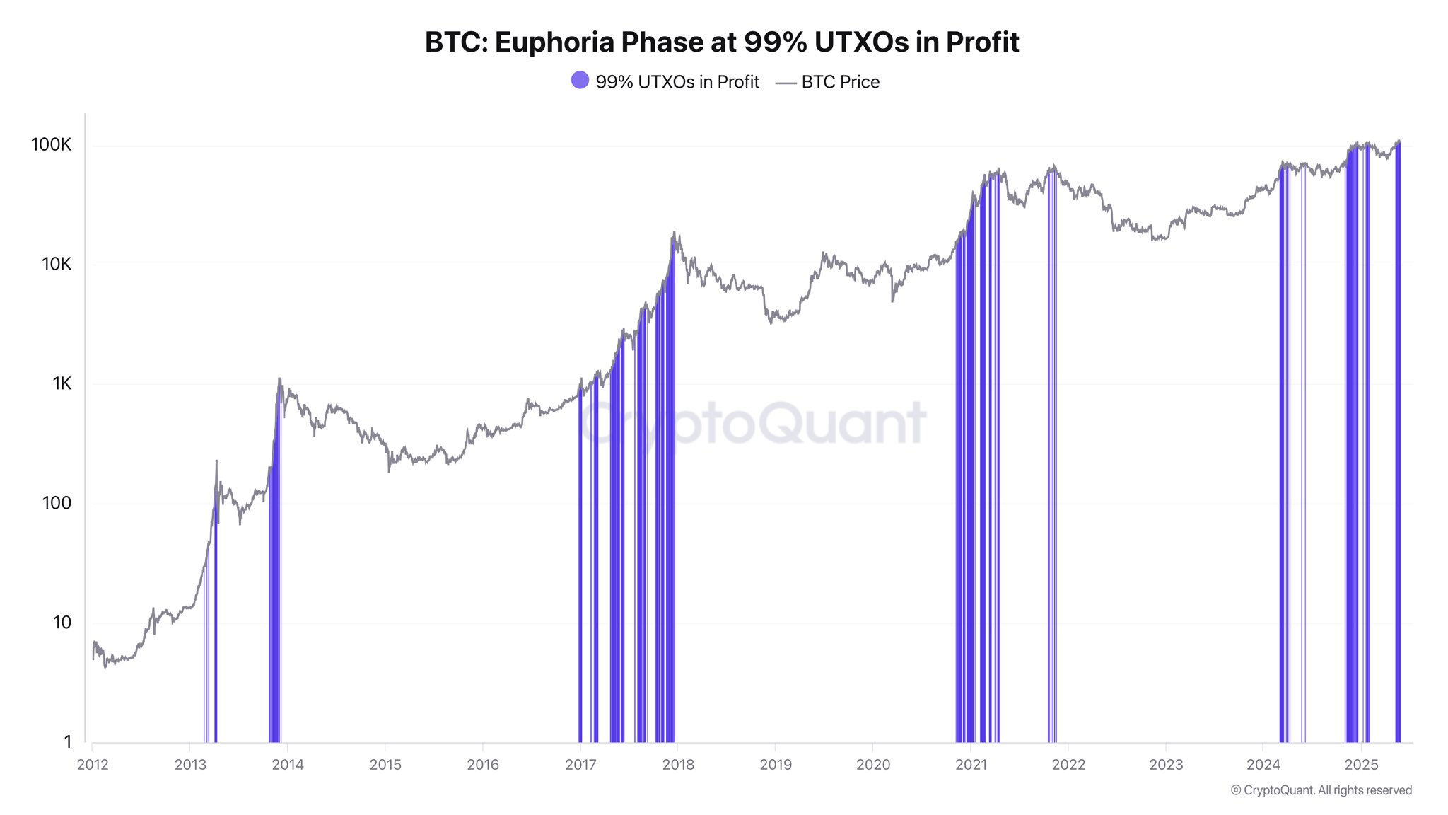 Bitcoin Euphoria phase
