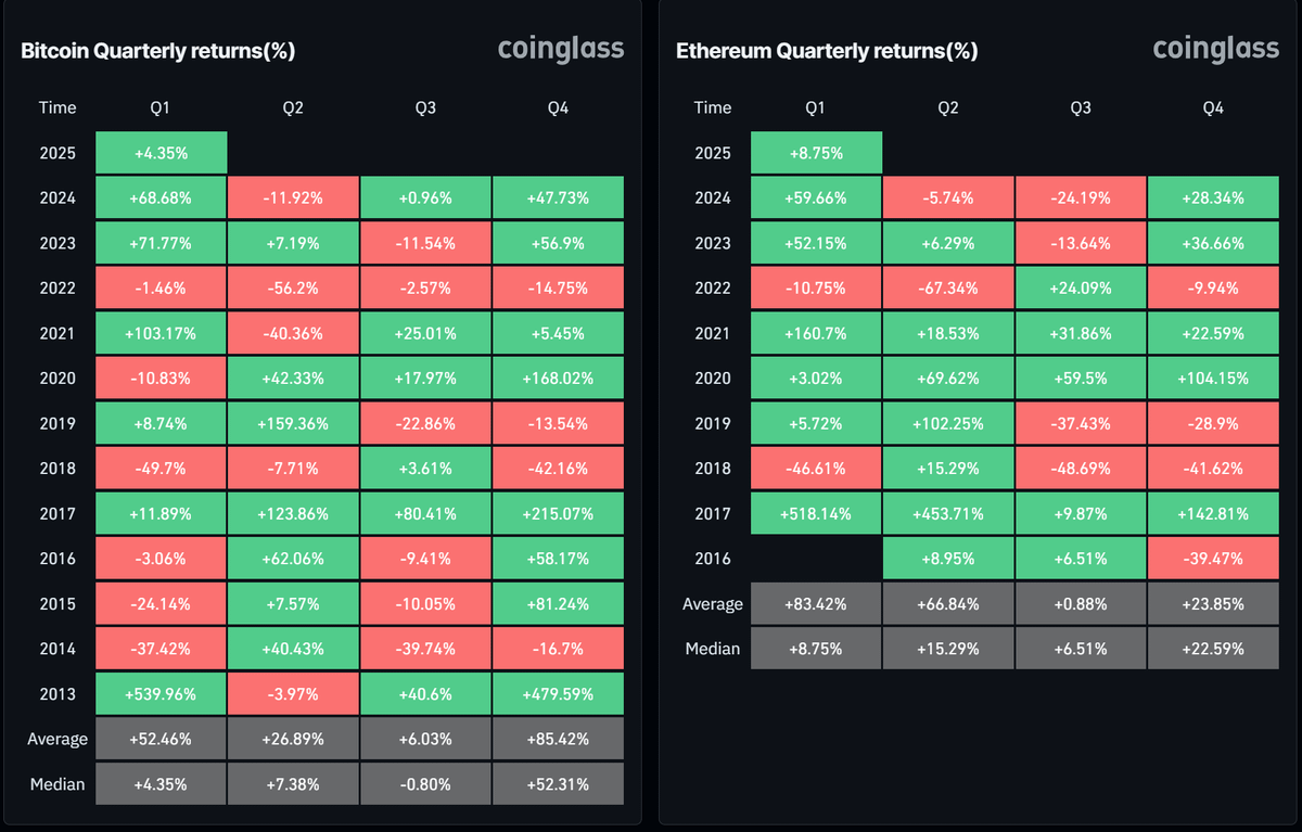 عائدات بيتكوين و إيثريوم الفصلية. المصدر: Coinglass.