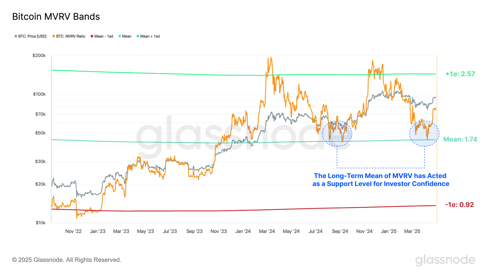 Bitcoin MVRV Ratio