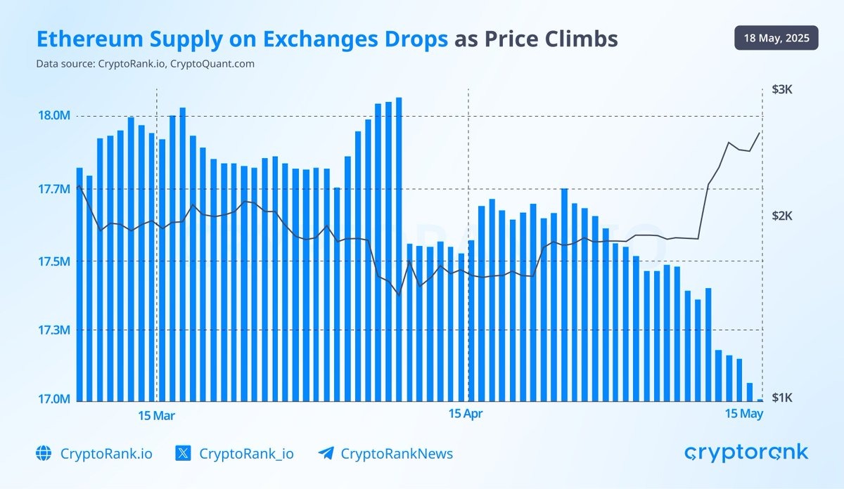 إمداد إيثريوم في البورصة. المصدر: Cryptorank.