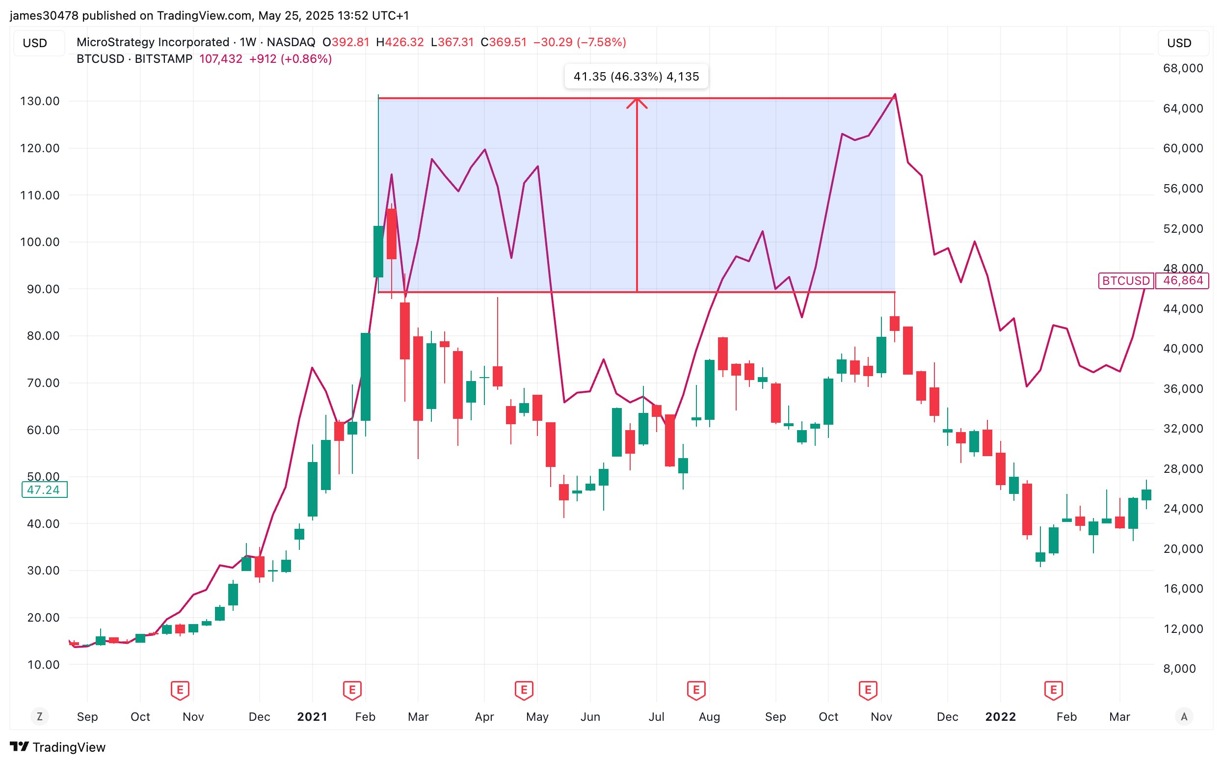 سعر بيتكوين وسعر سهم MicroStrategy (MSTR) 2021 - 2022. المصدر: جيمس فان ستراتن