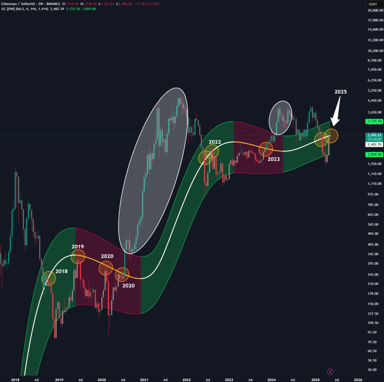 سعر إيثريوم وقناة Gaussian لمدة أسبوعين. المصدر: كاس آبي