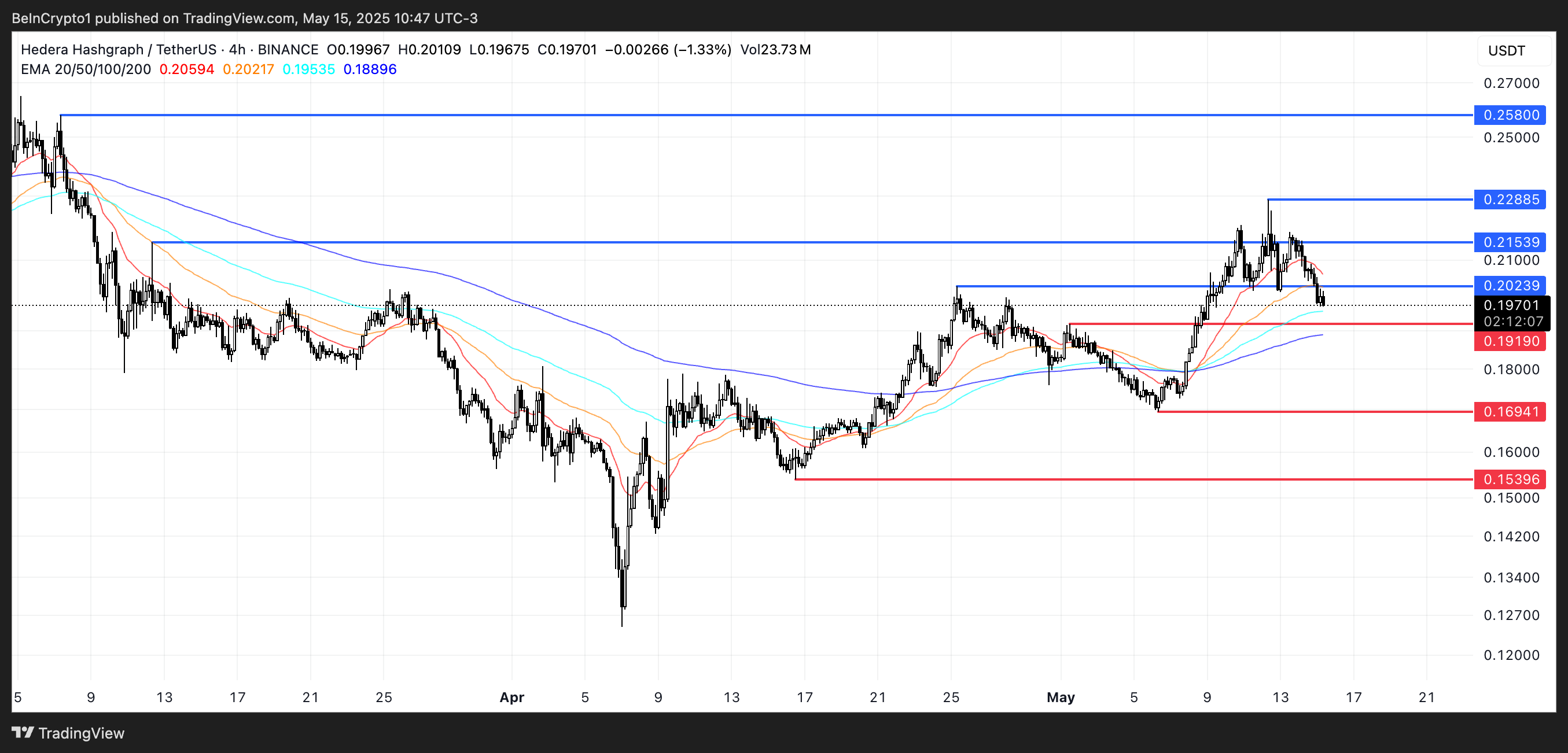 HBAR Price Analysis.