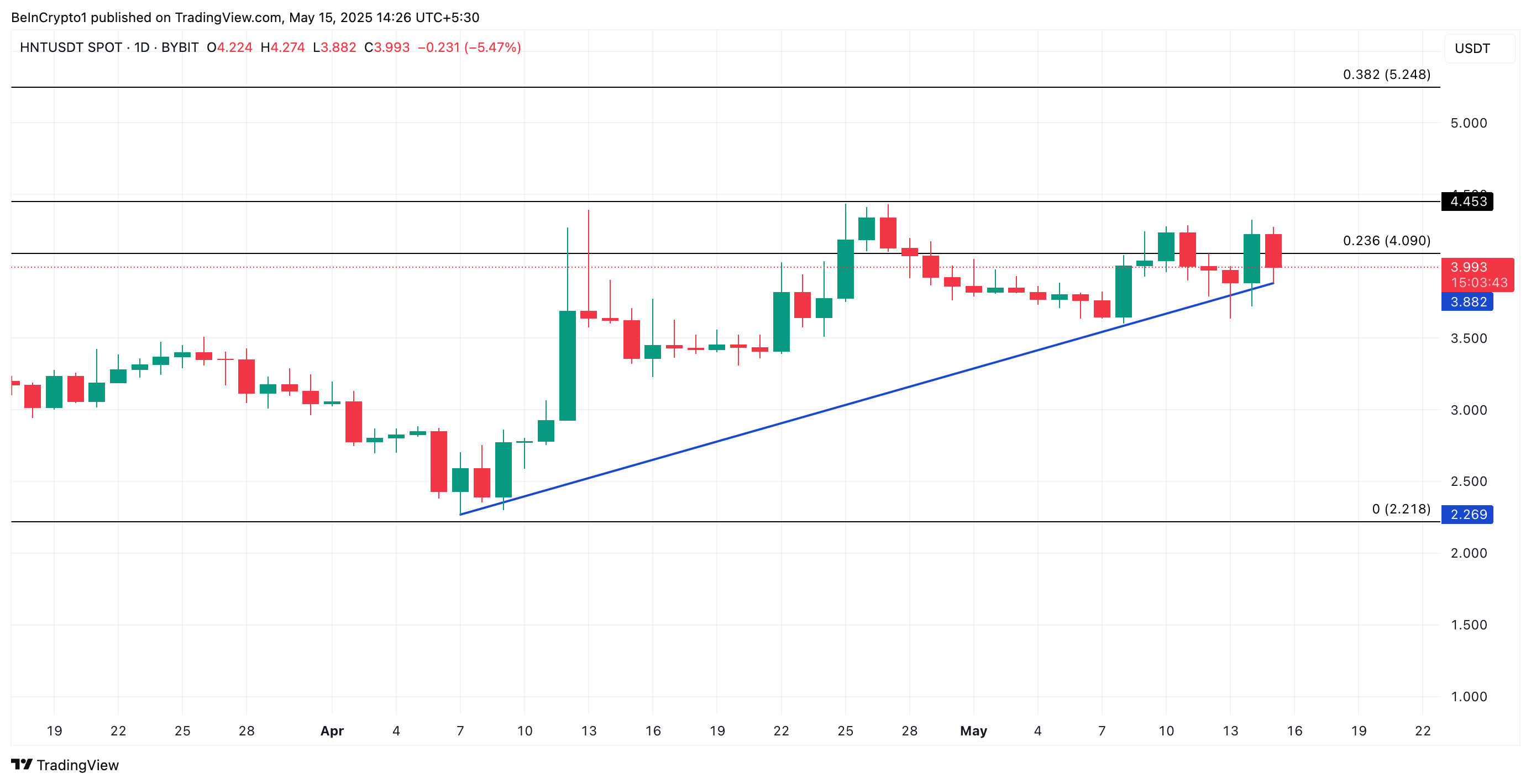 تحليل سعر HNT.