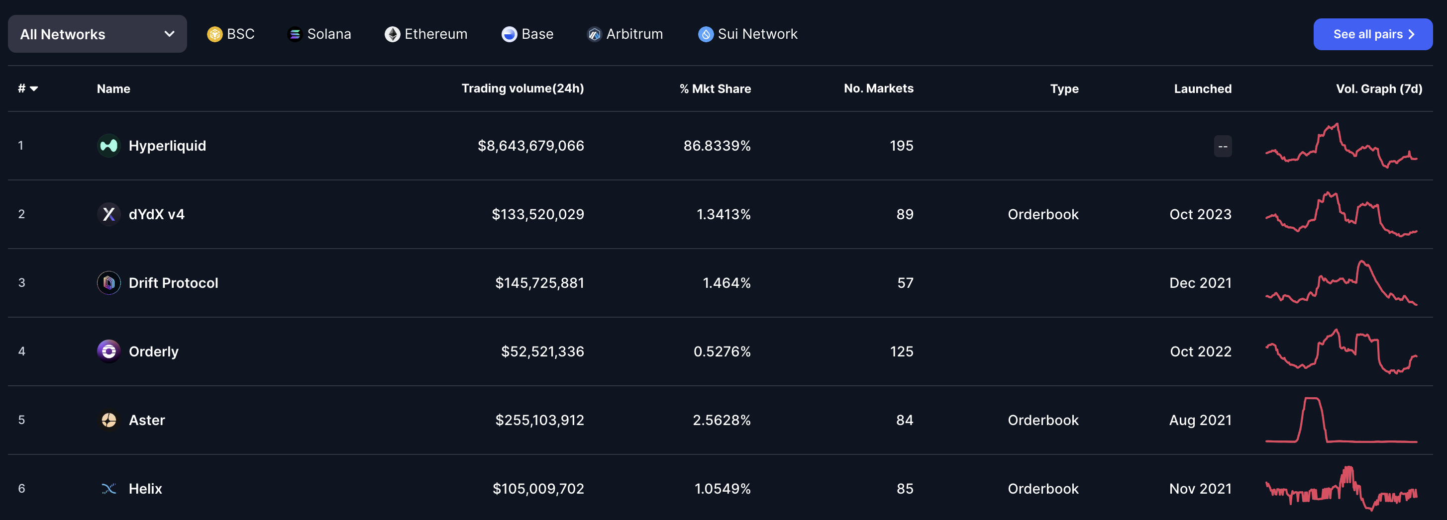 حصة Hyperliquid السوقية. المصدر: CoinMarketCap